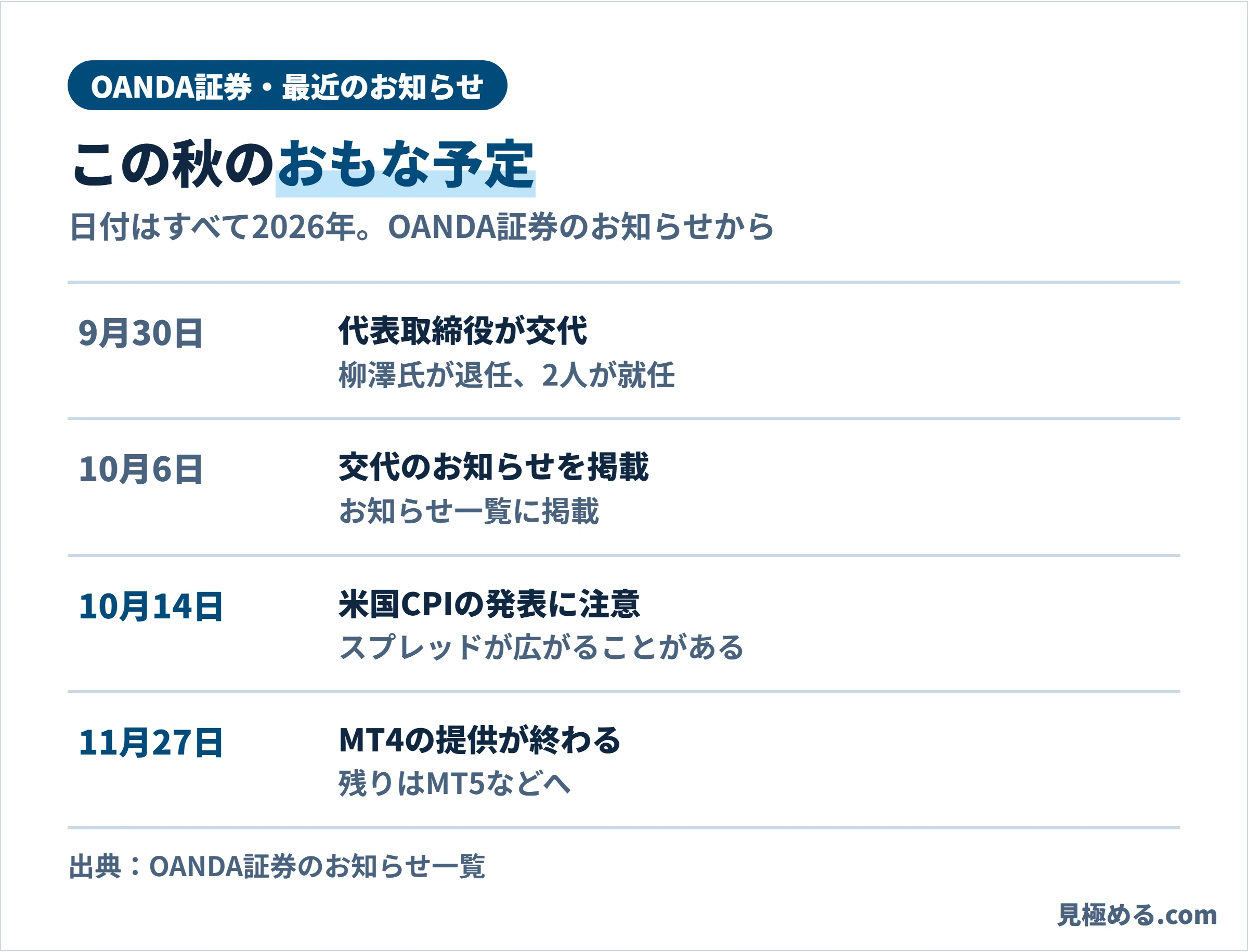 OANDA証券のこの秋のおもな予定。9月30日に代表取締役が交代、10月6日にお知らせを掲載、10月14日は米国CPIの発表に注意、11月27日にMT4の提供が終わる