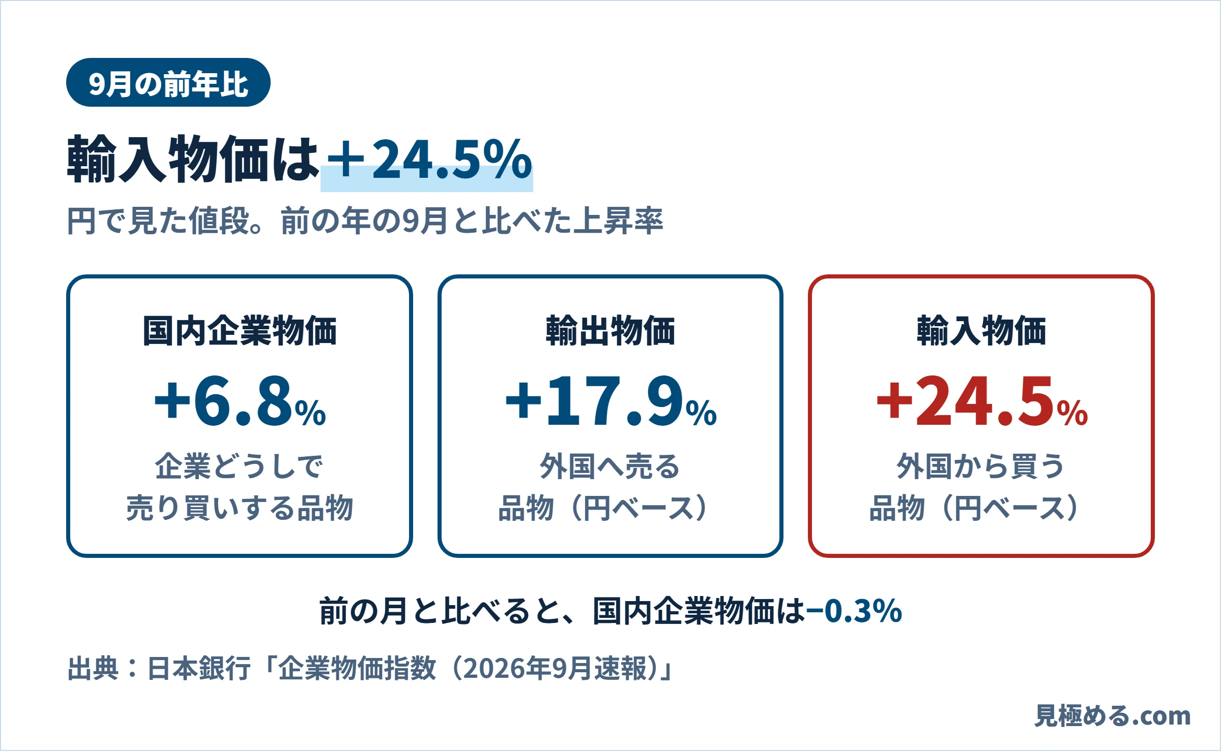 9月の前年比。国内企業物価プラス6.8％、輸出物価プラス17.9％、輸入物価プラス24.5％