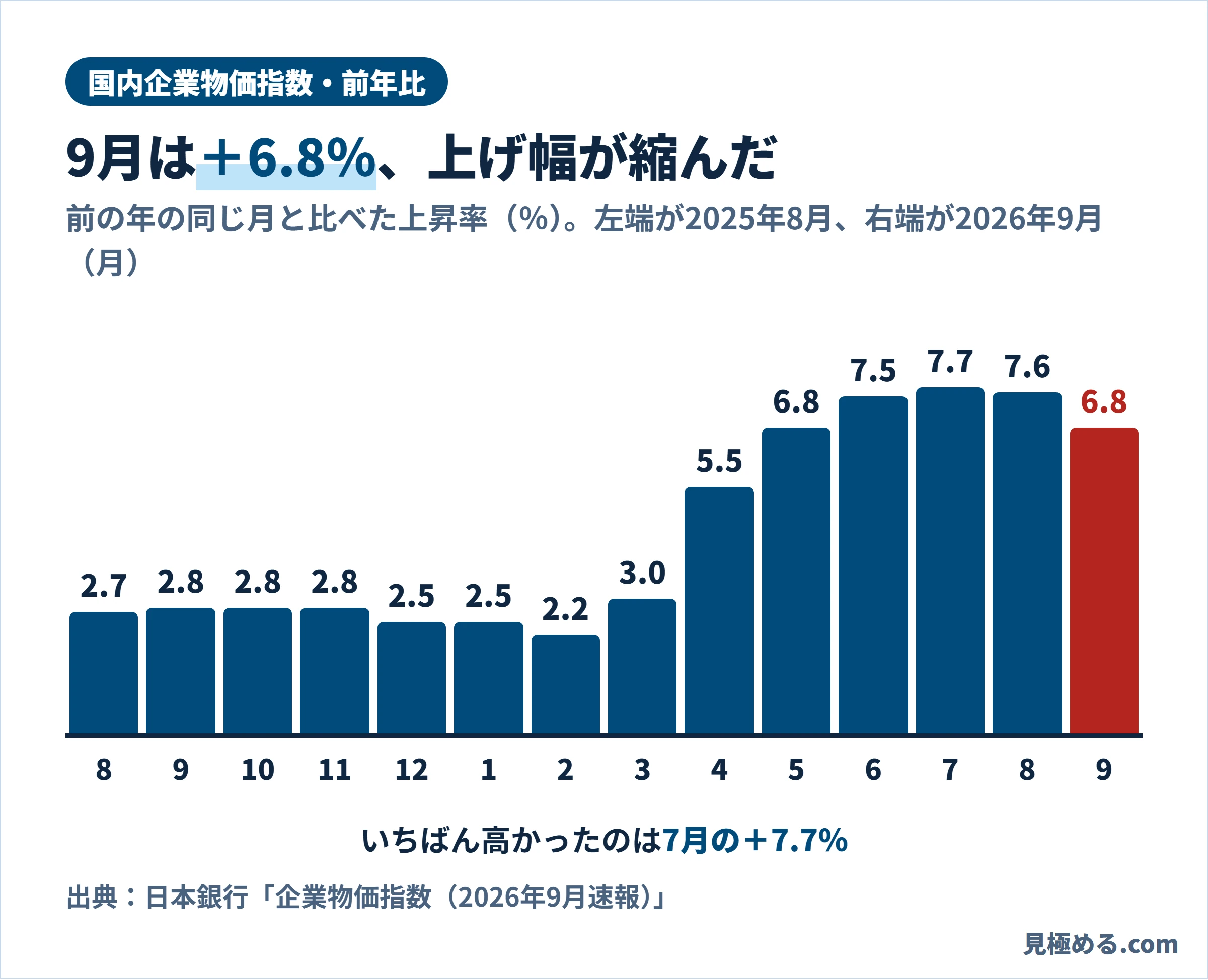 国内企業物価指数の前年比の推移。2025年8月の2.7％から2026年3月の3.0％まではおおむね2〜3％、4月に5.5％、7月に7.7％まで上がり、9月は6.8％