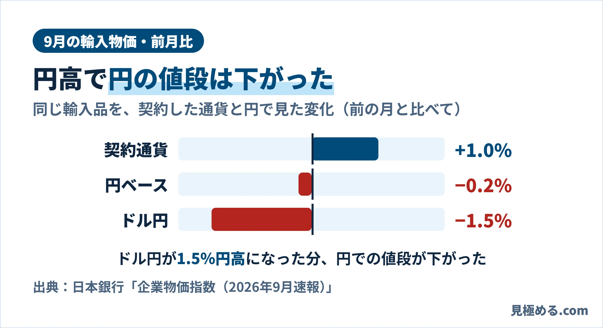 9月の輸入物価の前月比。契約通貨ベースはプラス1.0％、円ベースはマイナス0.2％、ドル円はマイナス1.5％で円高