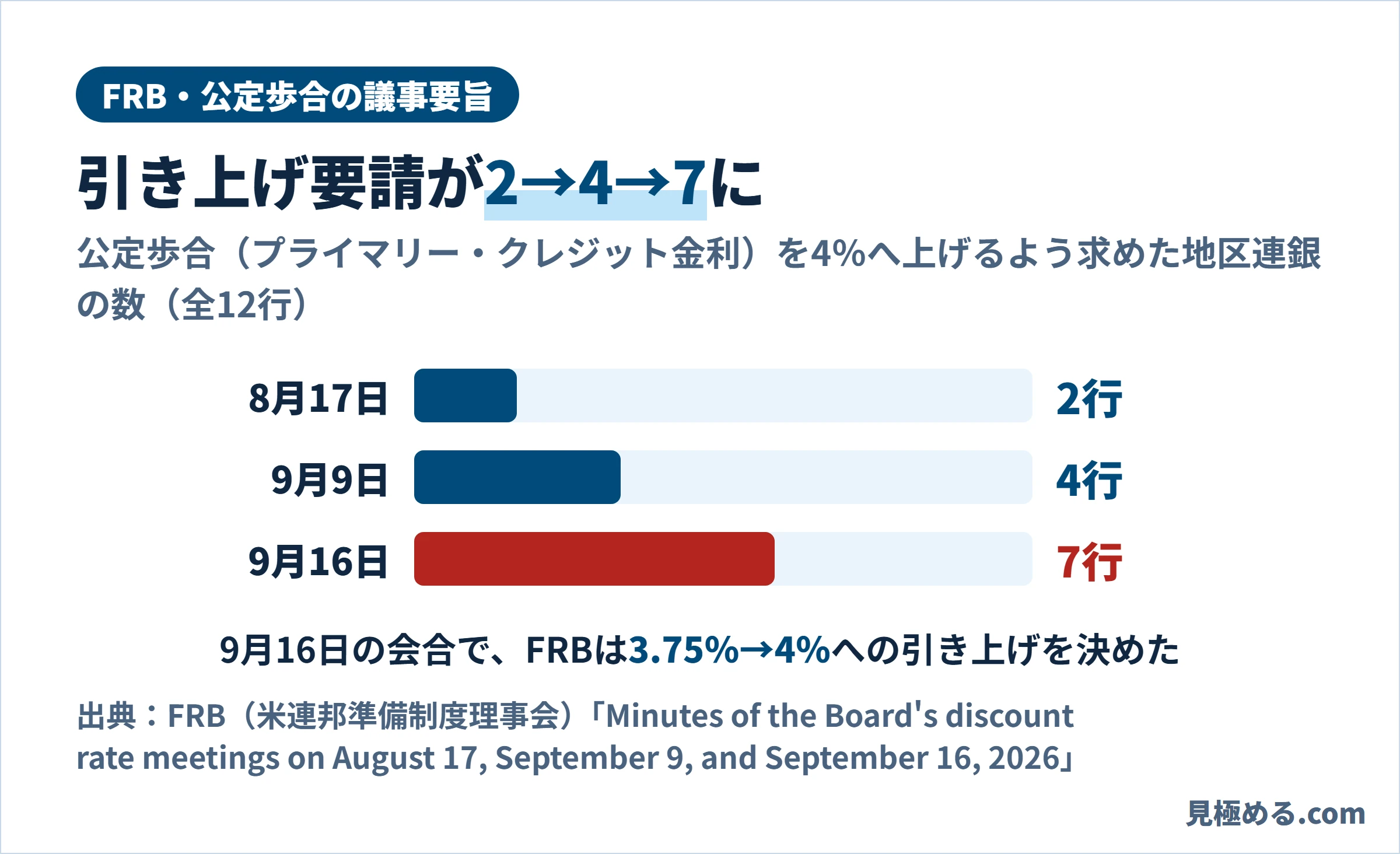 公定歩合を4％へ上げるよう求めた地区連銀の数。8月17日は2行、9月9日は4行、9月16日は7行