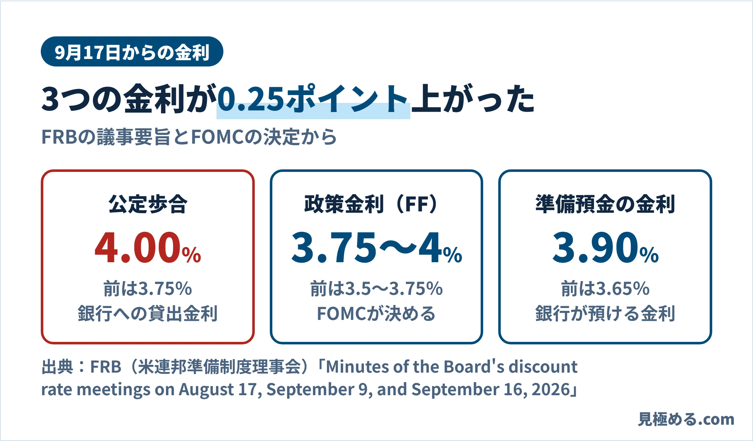 9月17日からの金利。公定歩合4.00％（前は3.75％）、政策金利3.75〜4％（前は3.5〜3.75％）、準備預金の金利3.90％（前は3.65％）