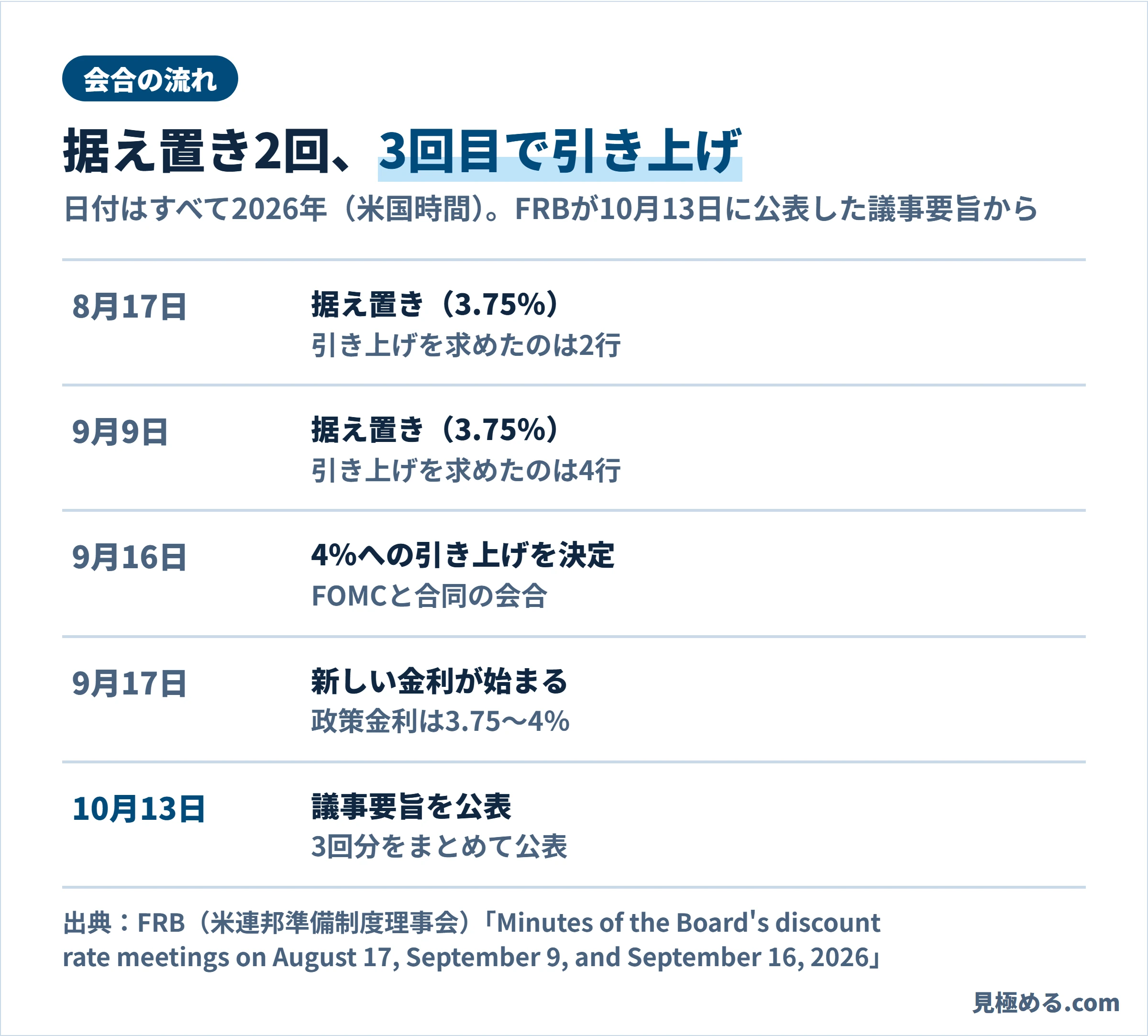 会合の流れ。8月17日と9月9日は3.75％で据え置き、9月16日に4％への引き上げを決め、9月17日から新しい金利、10月13日に議事要旨を公表