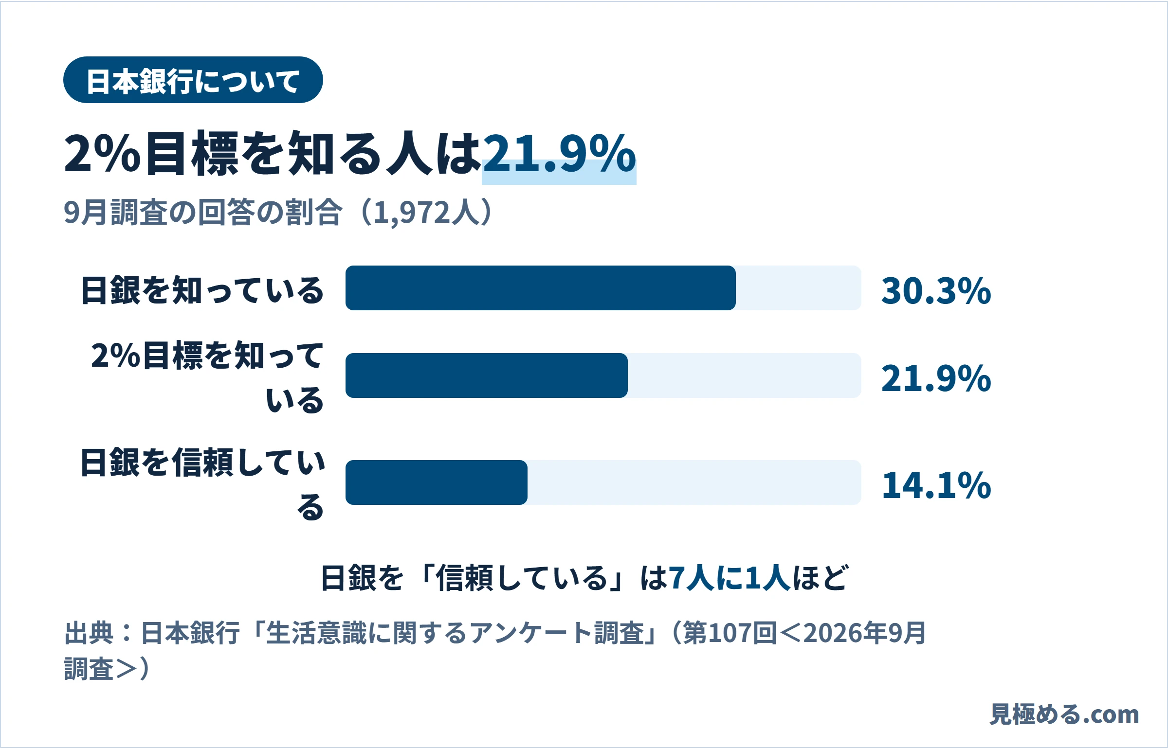 日本銀行についての答え。日銀を知っている30.3％、2％目標を知っている21.9％、日銀を信頼している14.1％