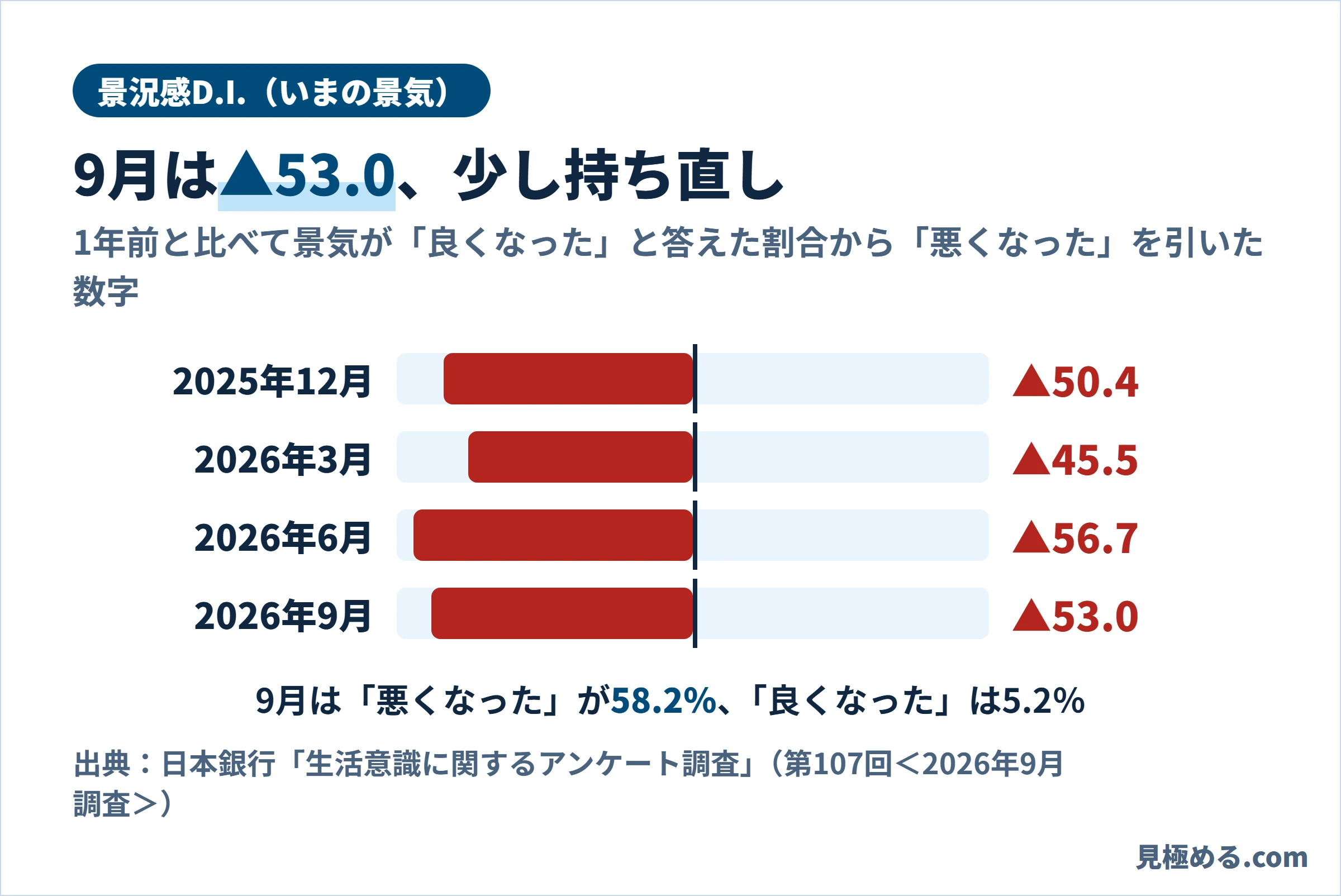 景況感D.I.の推移。2025年12月は▲50.4、2026年3月は▲45.5、6月は▲56.7、9月は▲53.0