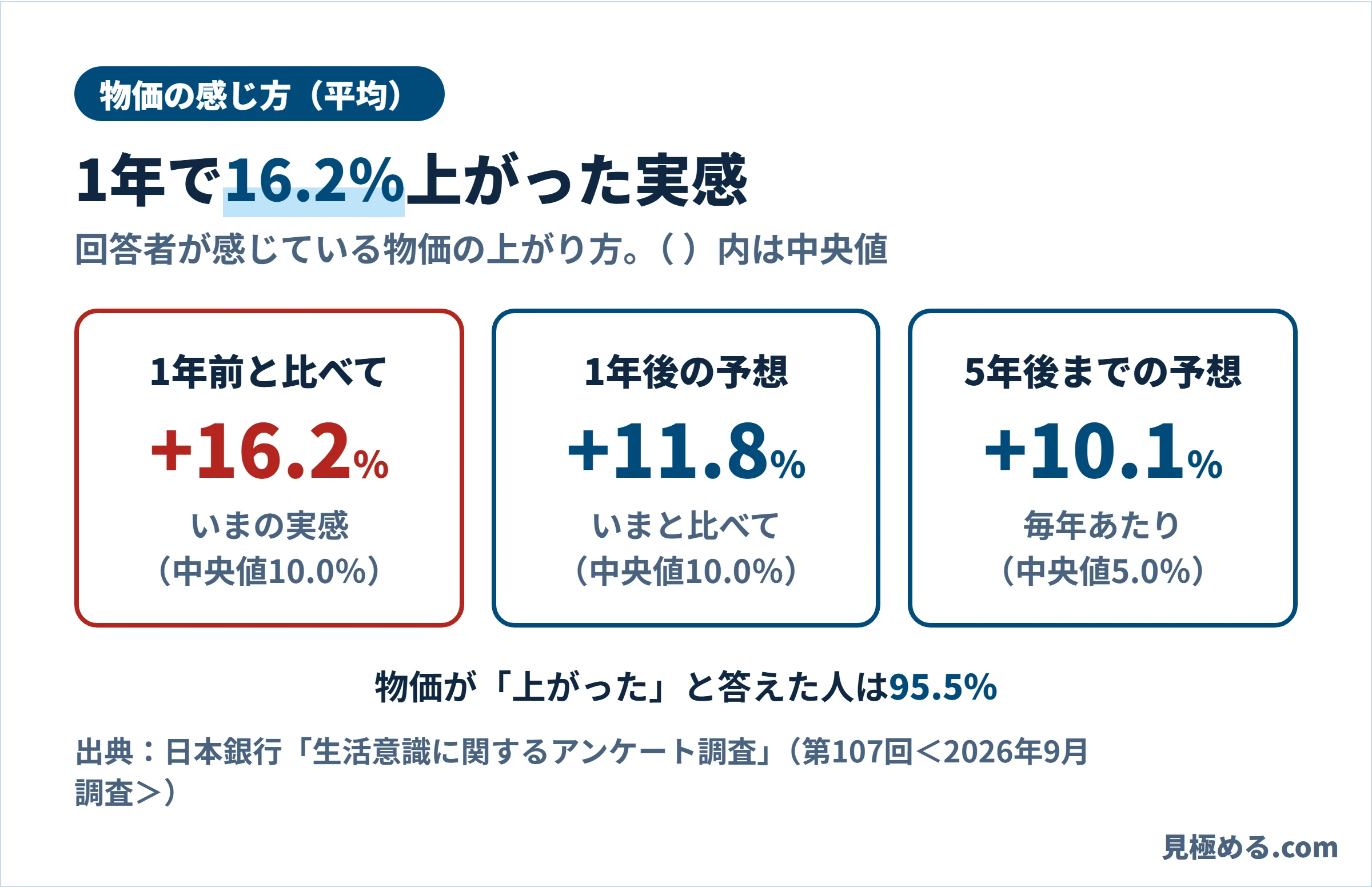 物価の感じ方の平均。1年前と比べてプラス16.2％（中央値10.0％）、1年後の予想プラス11.8％（中央値10.0％）、5年後までの予想は毎年プラス10.1％（中央値5.0％）