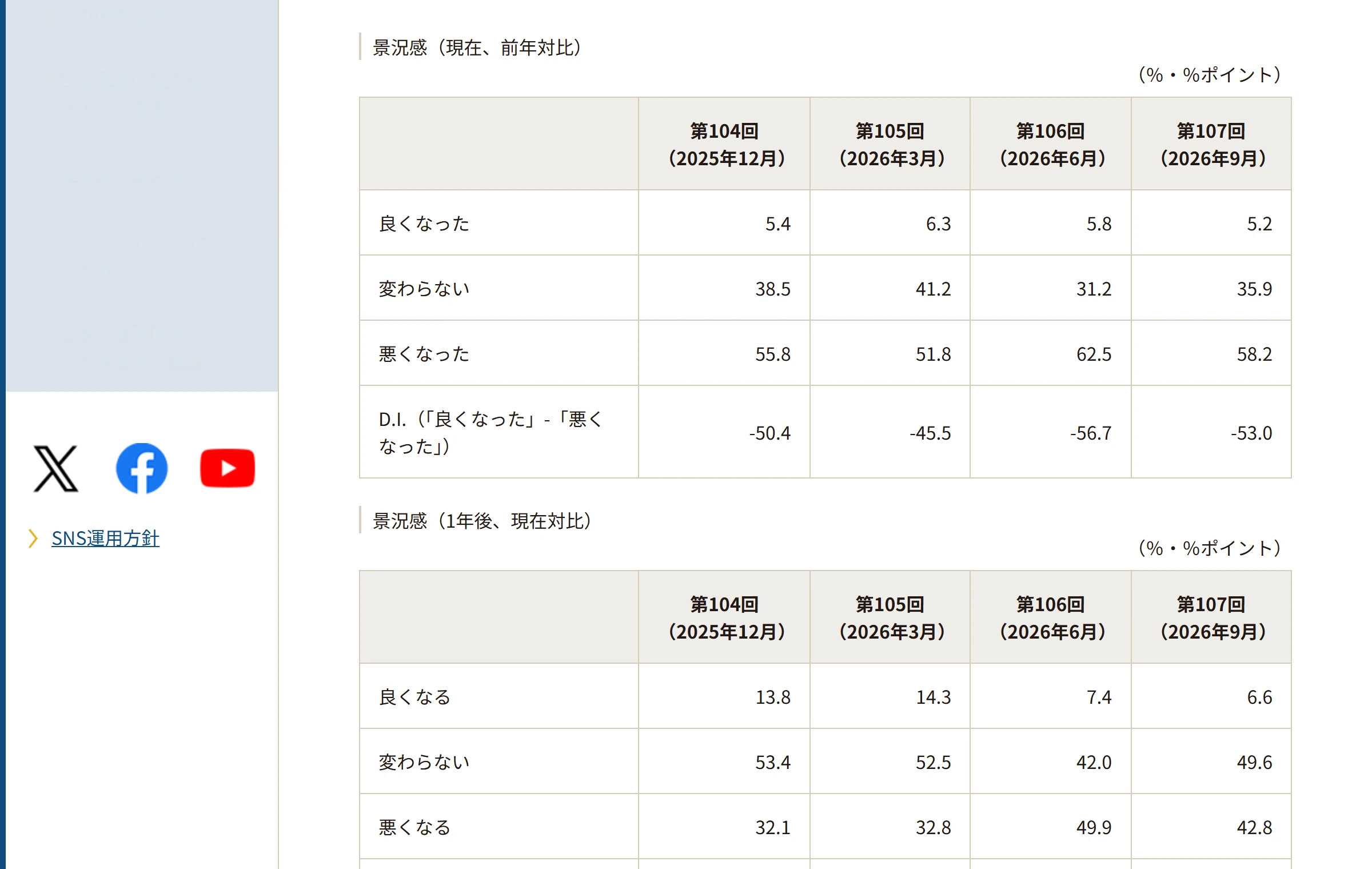 日本銀行の生活意識に関するアンケート調査のページにある景況感の表。2026年9月の第107回は、良くなった5.2、変わらない35.9、悪くなった58.2、D.I.はマイナス53.0