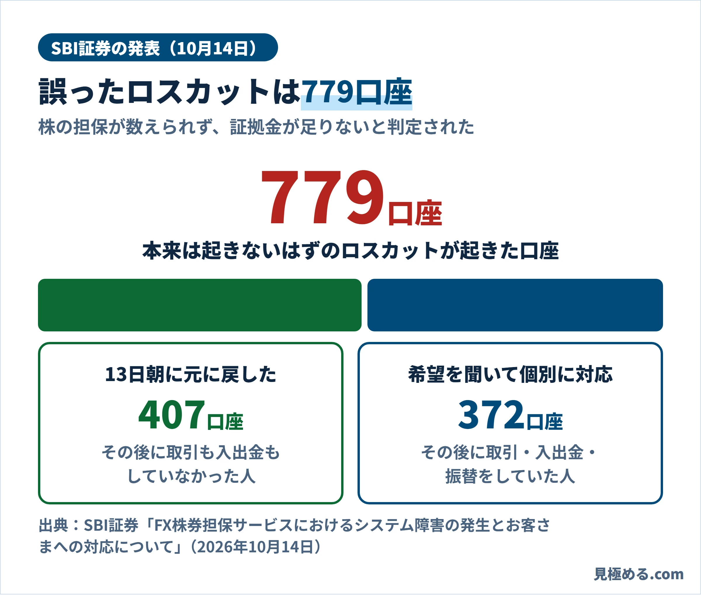 誤ったロスカットは779口座。そのうち407口座は10月13日朝にポジションを元に戻し、372口座は希望を聞いて個別に対応する