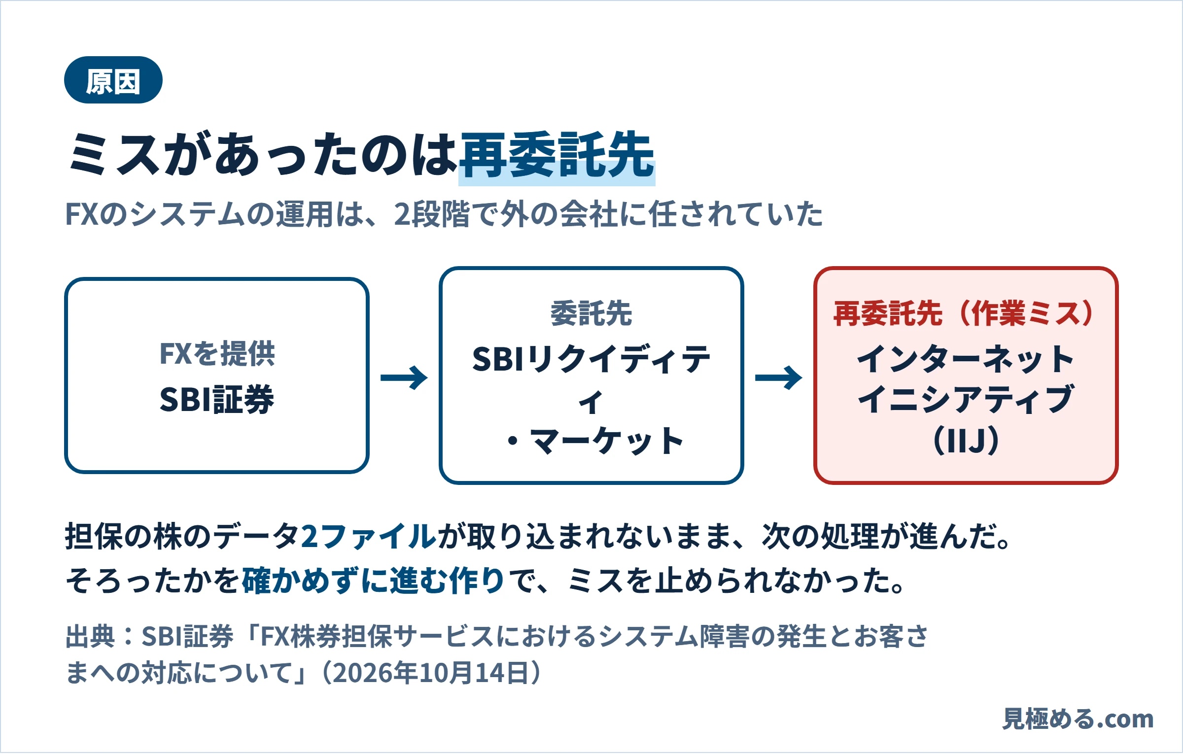 SBI証券がSBIリクイディティ・マーケットに委託し、そこがインターネットイニシアティブに再委託していた。作業ミスは再委託先で起き、ファイルがそろったかを確かめずに進む作りで止められなかった