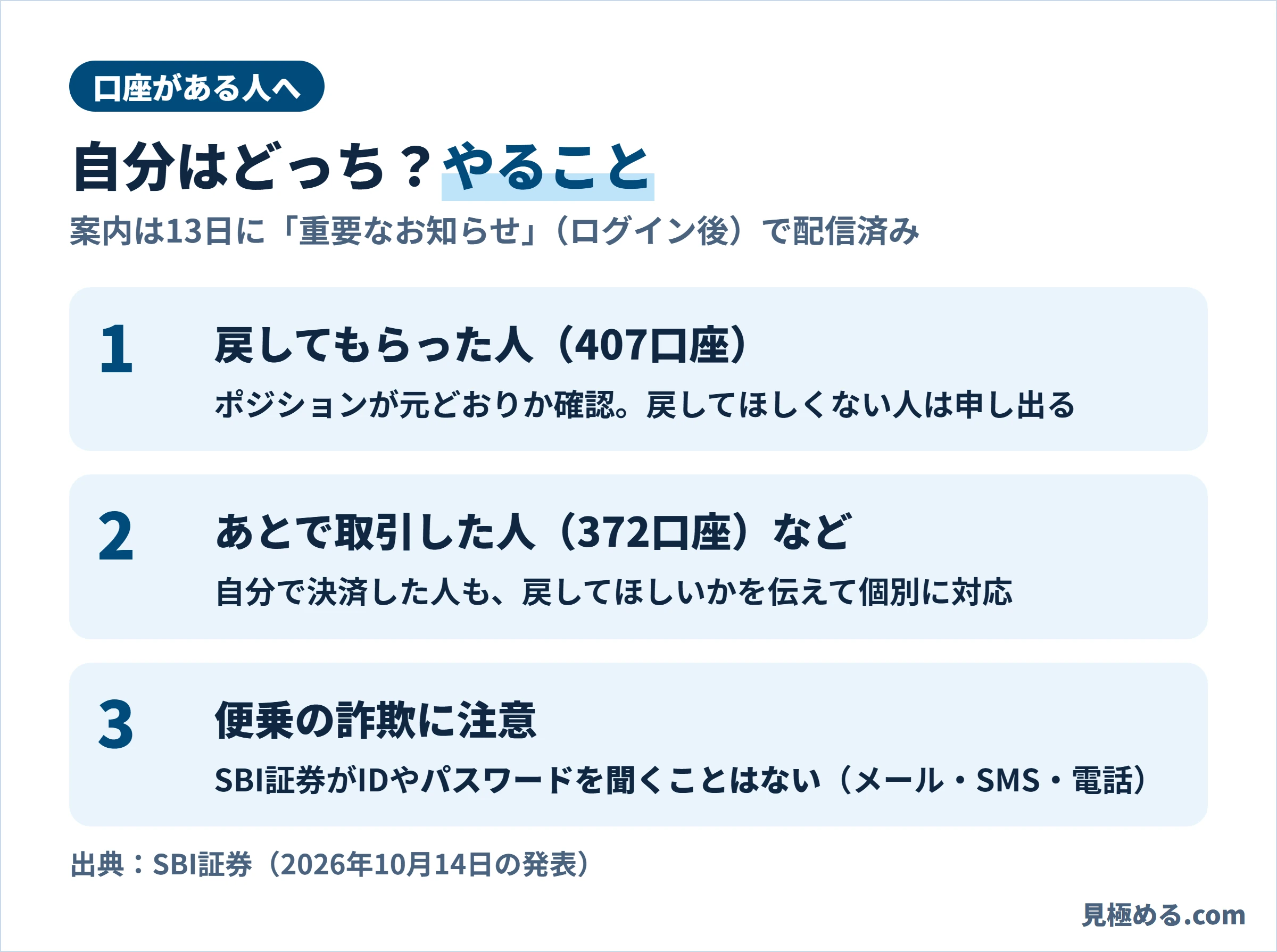 口座がある人のやること。戻してもらった407口座の人はポジションを確認し、戻してほしくなければ申し出る。あとで取引した372口座の人や自分で決済した人は希望を伝えて個別に対応。SBI証券がIDやパスワードを聞くことはないので便乗の詐欺に注意