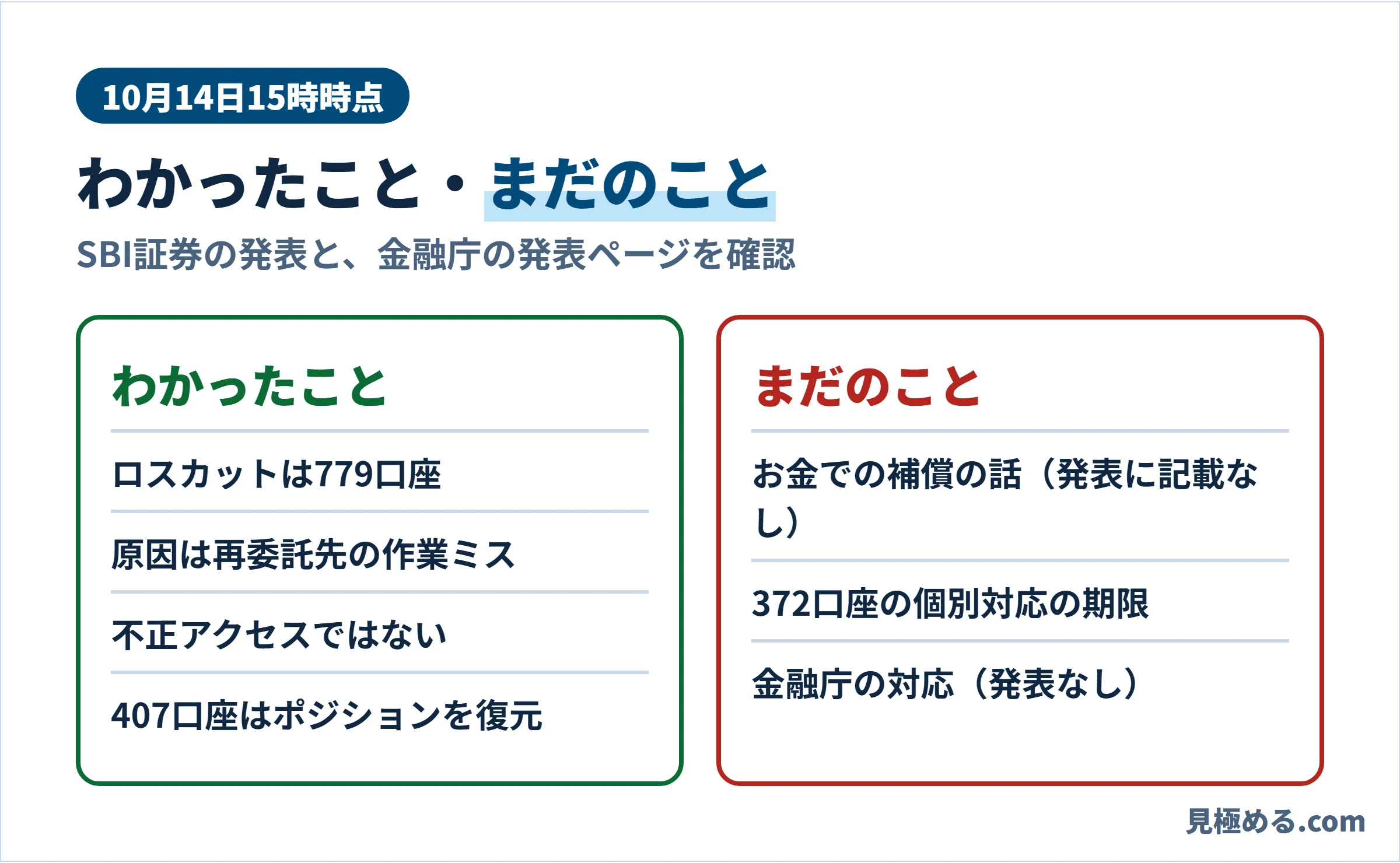 10月14日15時時点で分かったことは、ロスカットは779口座、原因は再委託先の作業ミス、不正アクセスではない、407口座はポジションを復元。まだ分からないのは、お金での補償、372口座の個別対応の期限、金融庁の対応