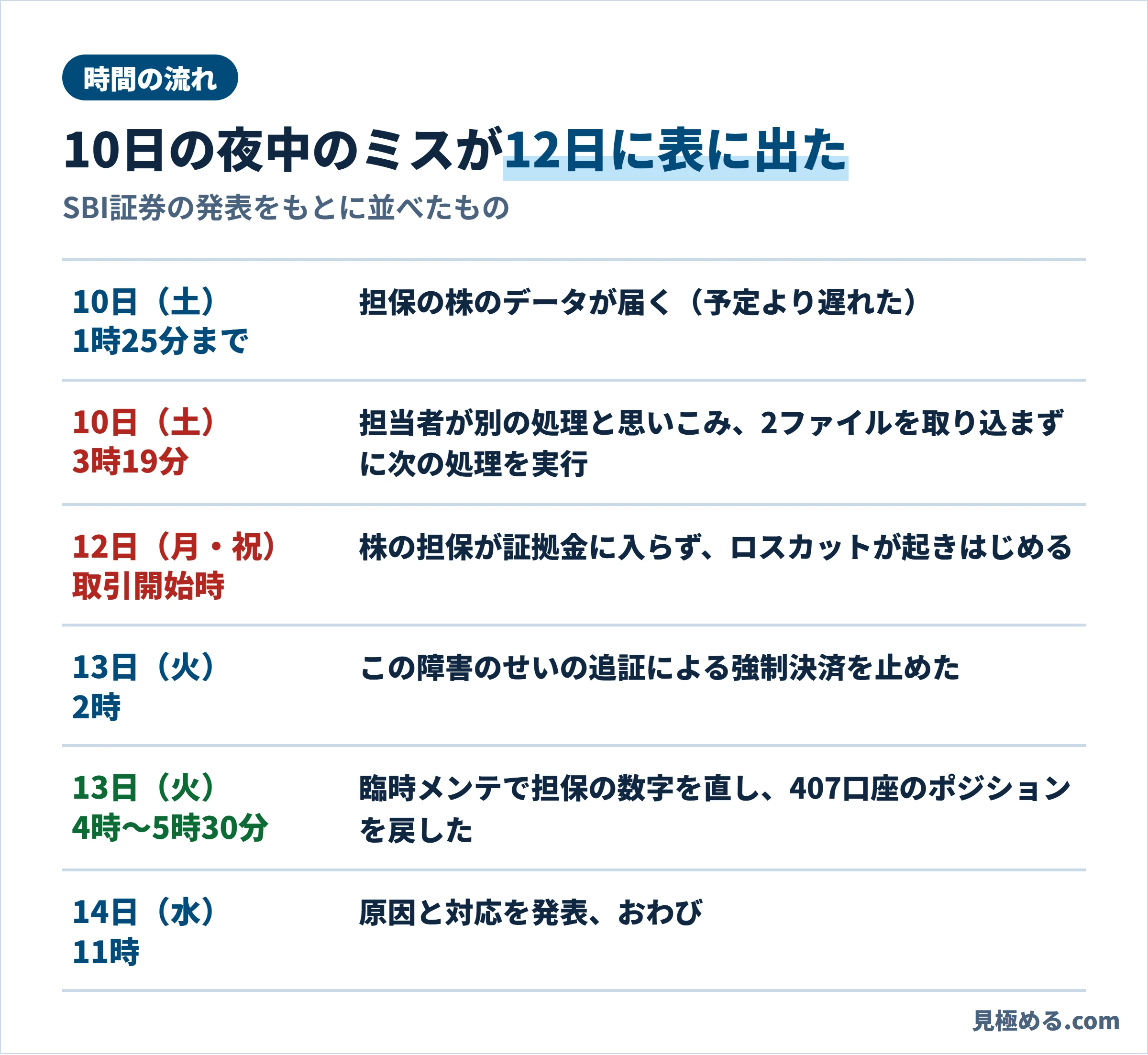 時間の流れ。10月10日1時25分までにデータが届き、3時19分に2ファイルを取り込まずに次の処理を実行。12日の取引開始時からロスカットが起きはじめ、13日2時の判定による強制決済を停止、4時から5時30分の臨時メンテで直して407口座を復元。14日11時に発表