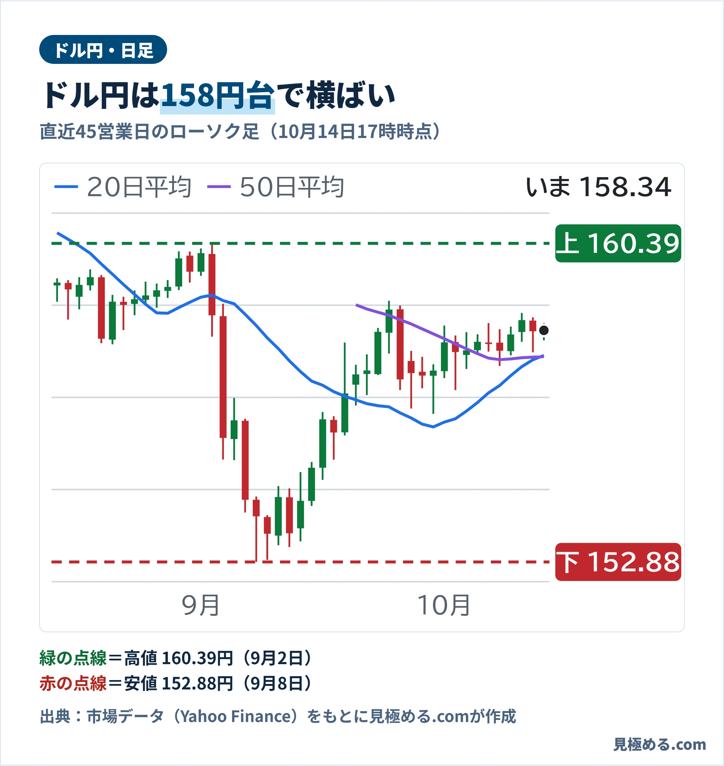ドル円の直近45営業日の日足チャート。10月14日17時時点で158円台