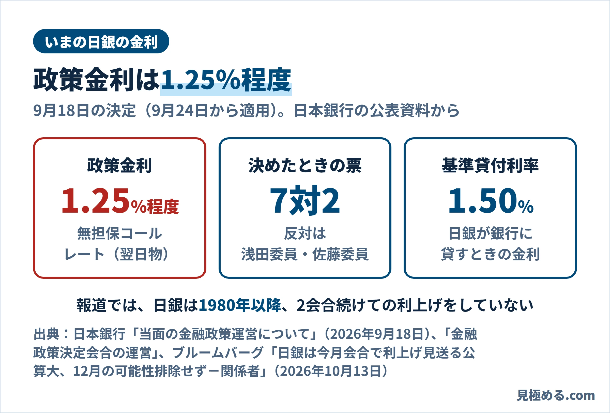 いまの日銀の金利。政策金利1.25％程度、決めたときの票は7対2で反対は浅田委員と佐藤委員、基準貸付利率1.50％