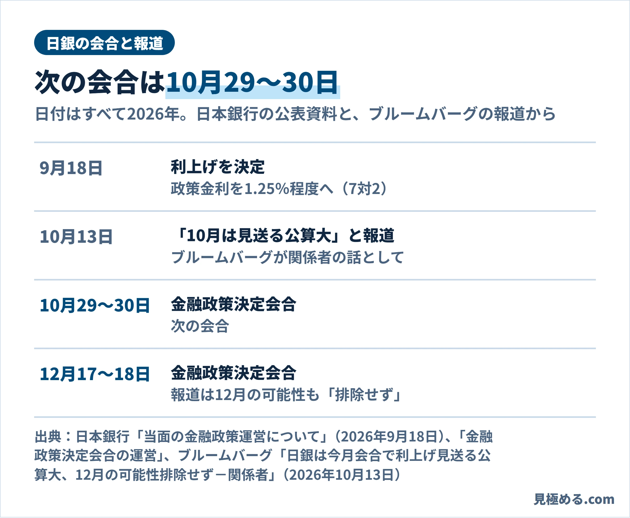 日銀の会合と報道の流れ。9月18日に1.25％程度への利上げを決定、10月13日にブルームバーグが10月は見送る公算大と報道、次の会合は10月29〜30日、その次は12月17〜18日