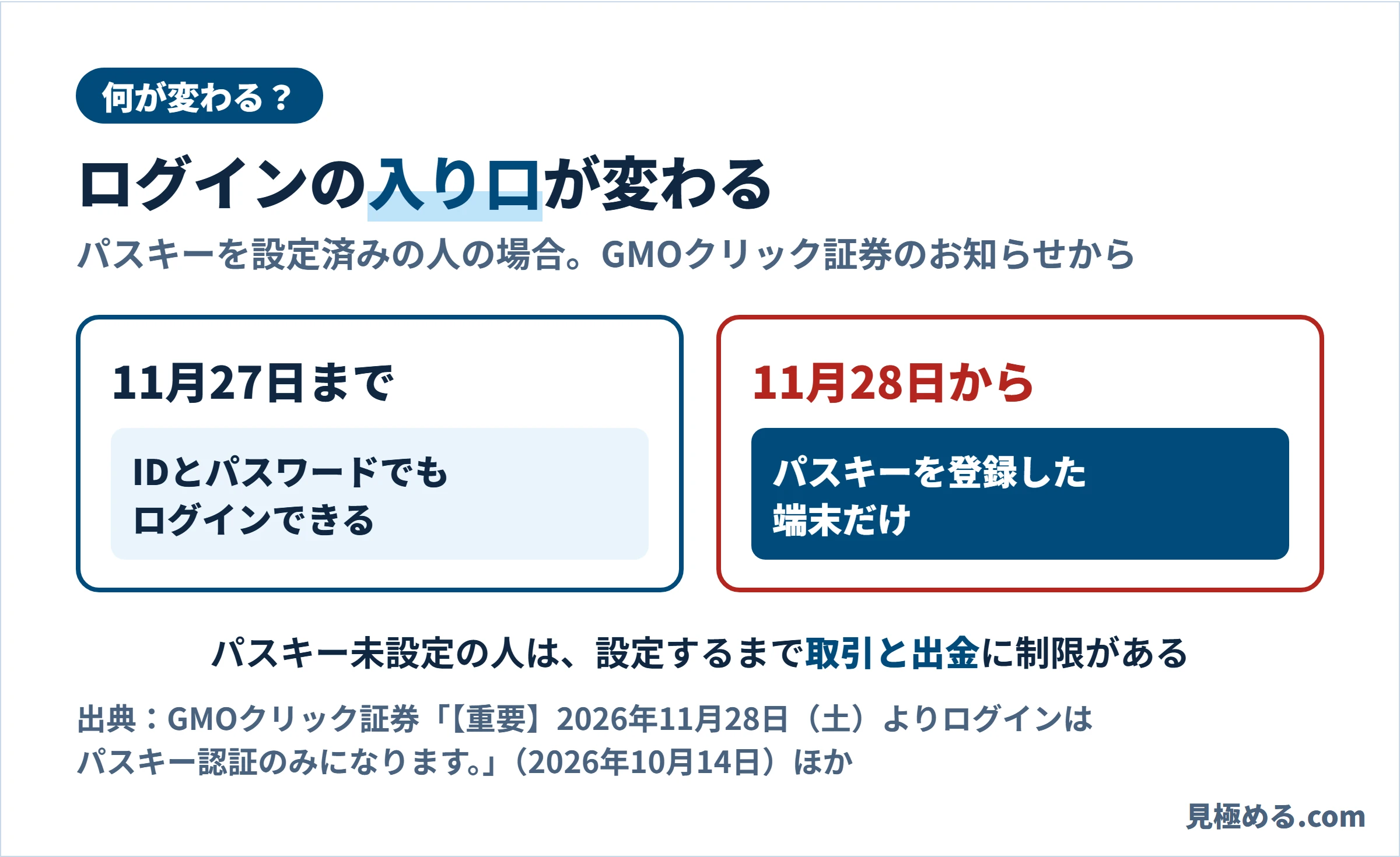 何が変わるかの図。11月27日まではIDとパスワードでもログインできる。11月28日からはパスキーを登録した端末だけ。パスキー未設定の人は設定するまで取引と出金に制限がある