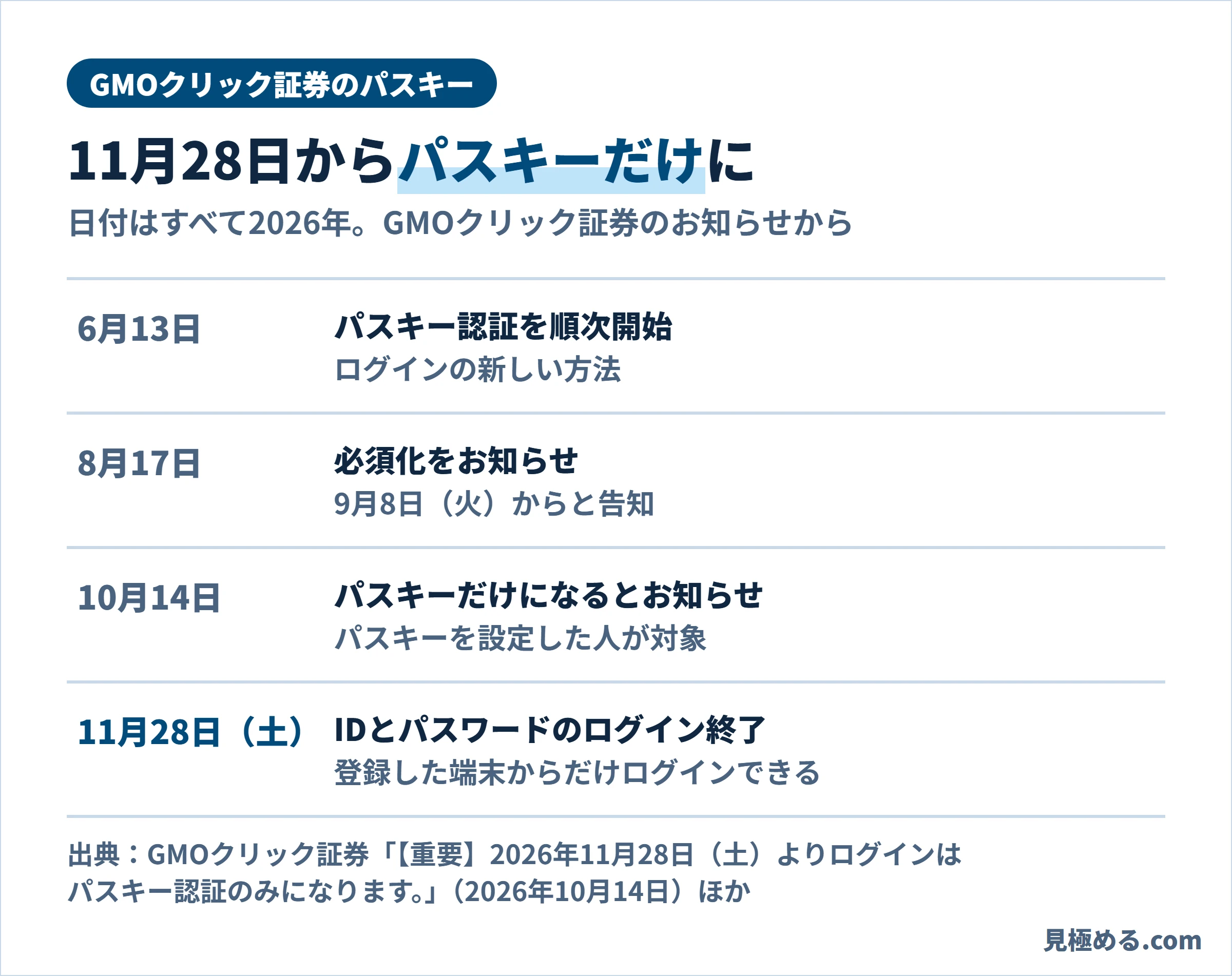 GMOクリック証券のパスキーの流れ。6月13日に順次開始、8月17日に9月8日からの必須化をお知らせ、10月14日にパスキーだけになるとお知らせ、11月28日にIDとパスワードのログイン終了