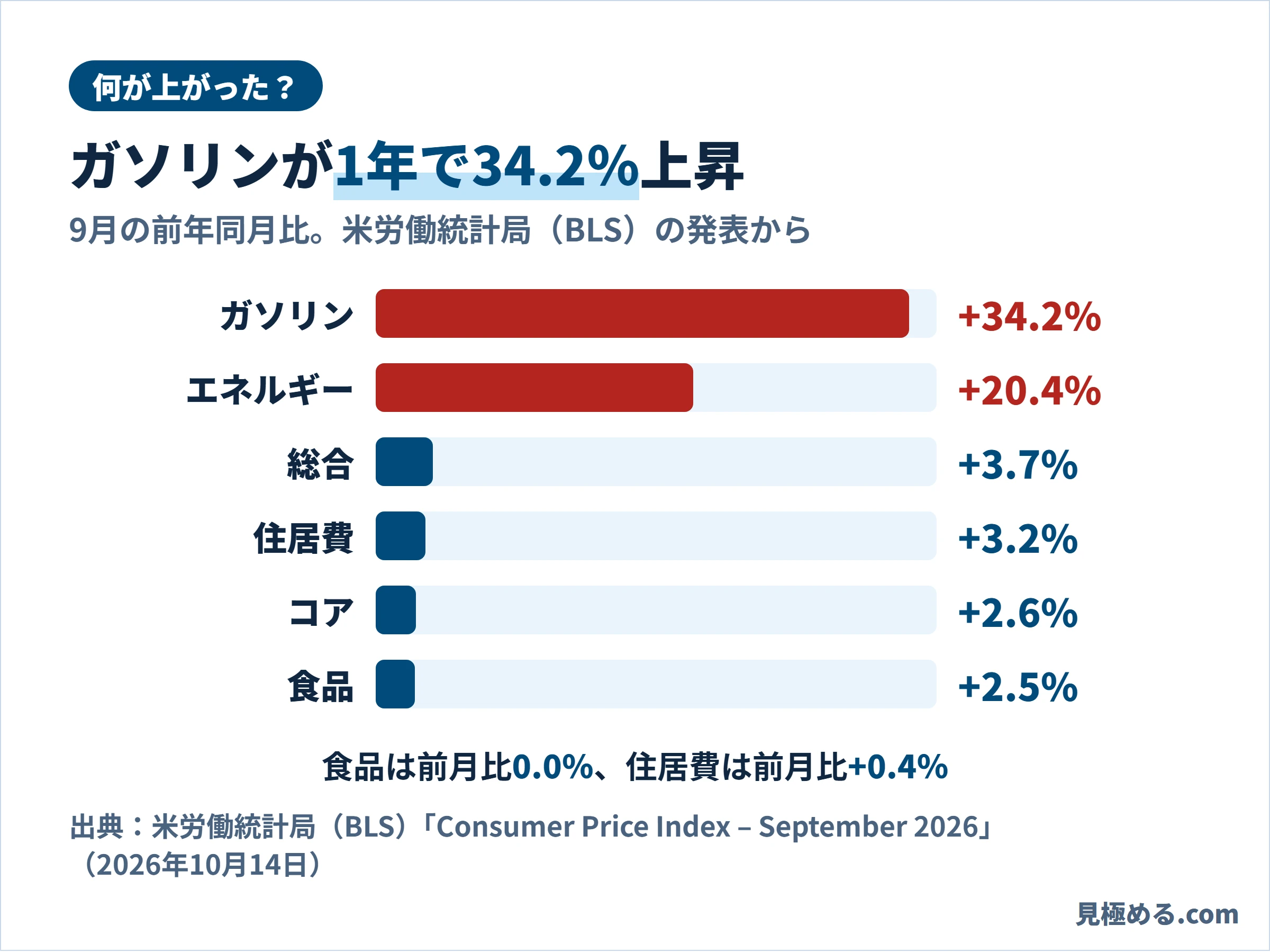 9月の前年同月比。ガソリンプラス34.2％、エネルギープラス20.4％、総合プラス3.7％、住居費プラス3.2％、コアプラス2.6％、食品プラス2.5％