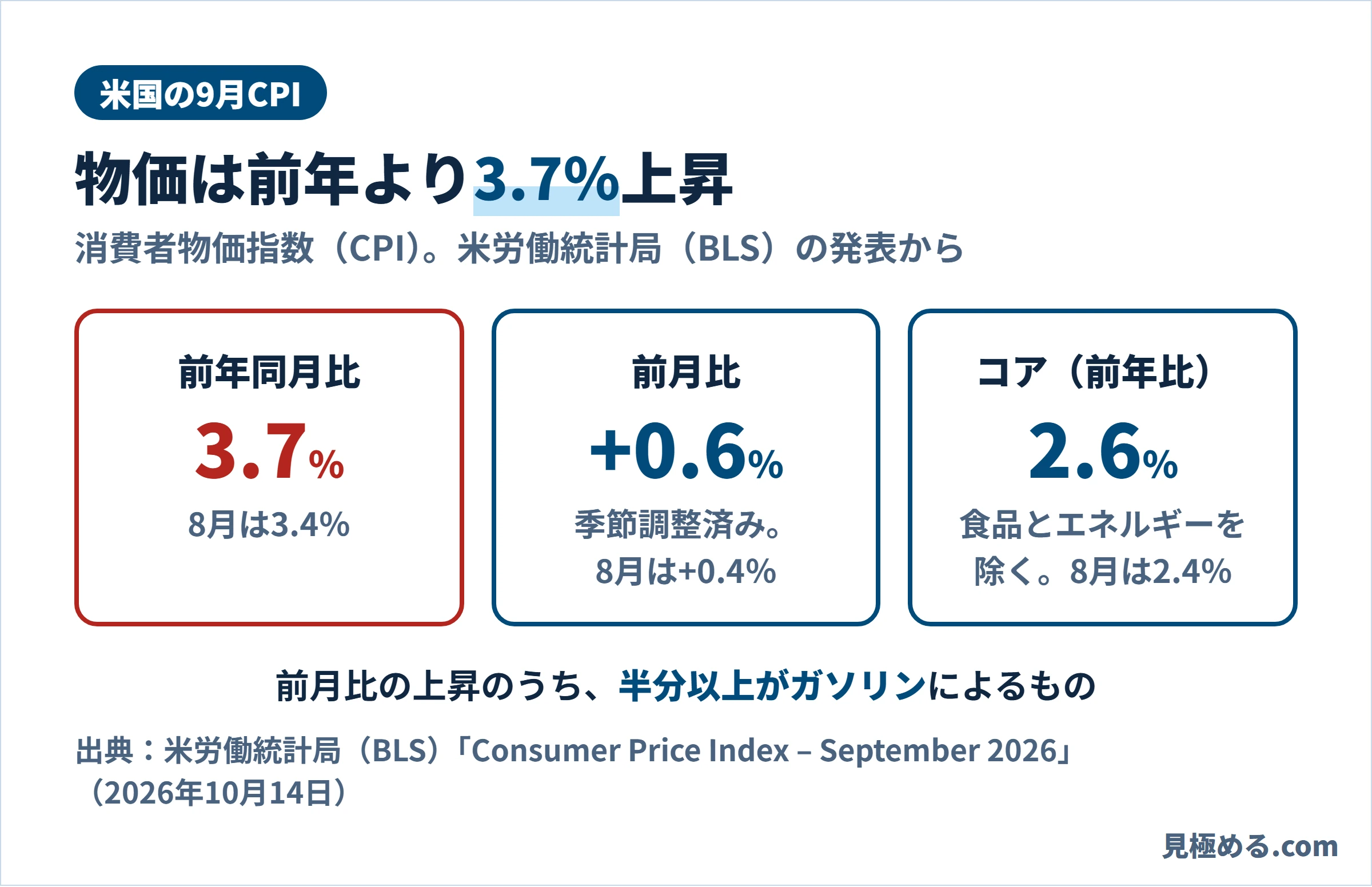 米国の9月CPI。前年同月比3.7％（8月は3.4％）、前月比プラス0.6％、コアは前年比2.6％（8月は2.4％）。前月比の上昇の半分以上がガソリン