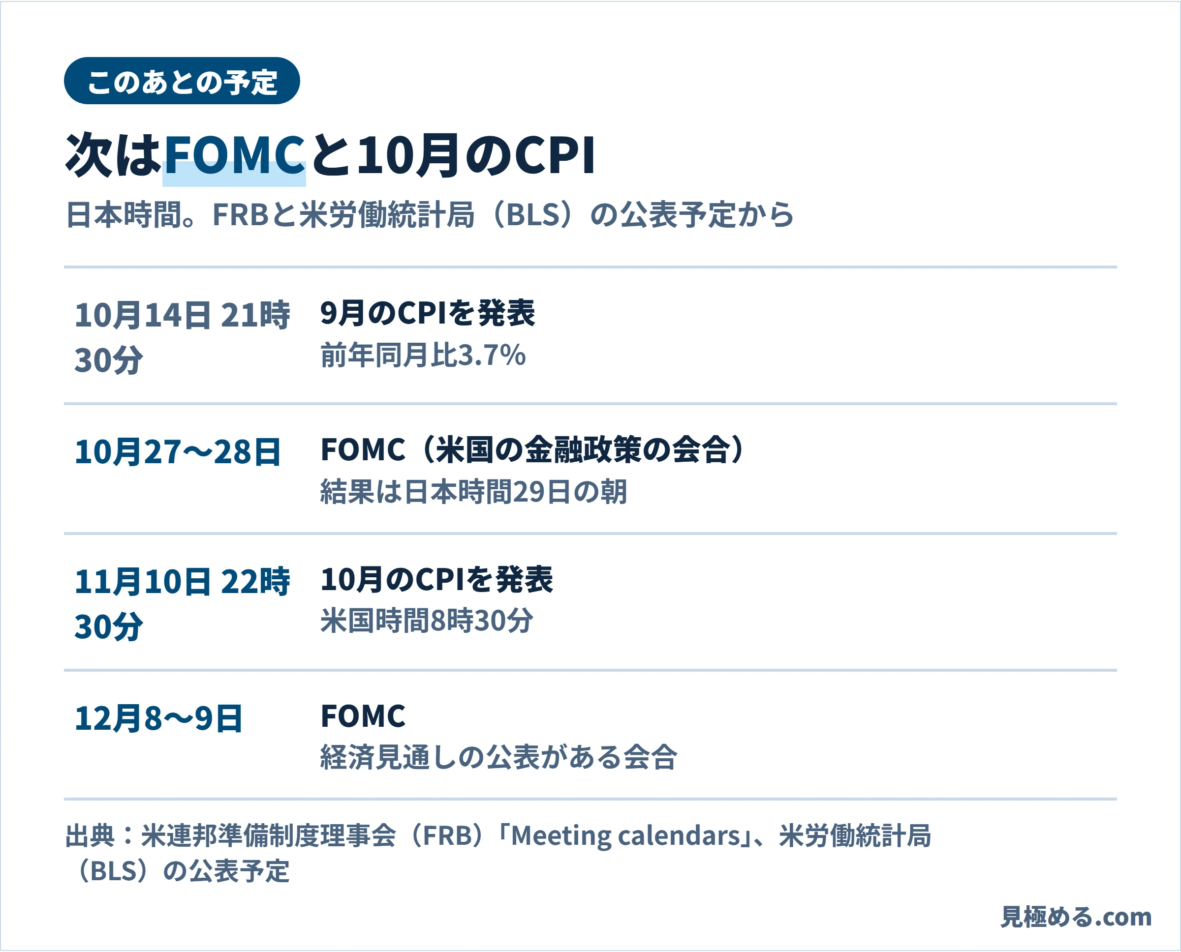このあとの予定。10月14日21時30分に9月のCPI発表、10月27〜28日FOMC、11月10日22時30分に10月のCPI発表、12月8〜9日FOMC