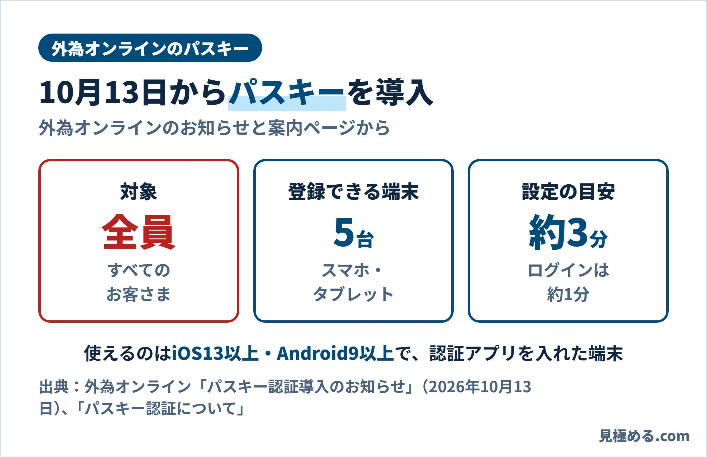 外為オンラインのパスキー。対象は全員、登録できる端末は5台まで、設定の目安は約3分でログインは約1分。iOS13以上・Android9以上で認証アプリを入れた端末