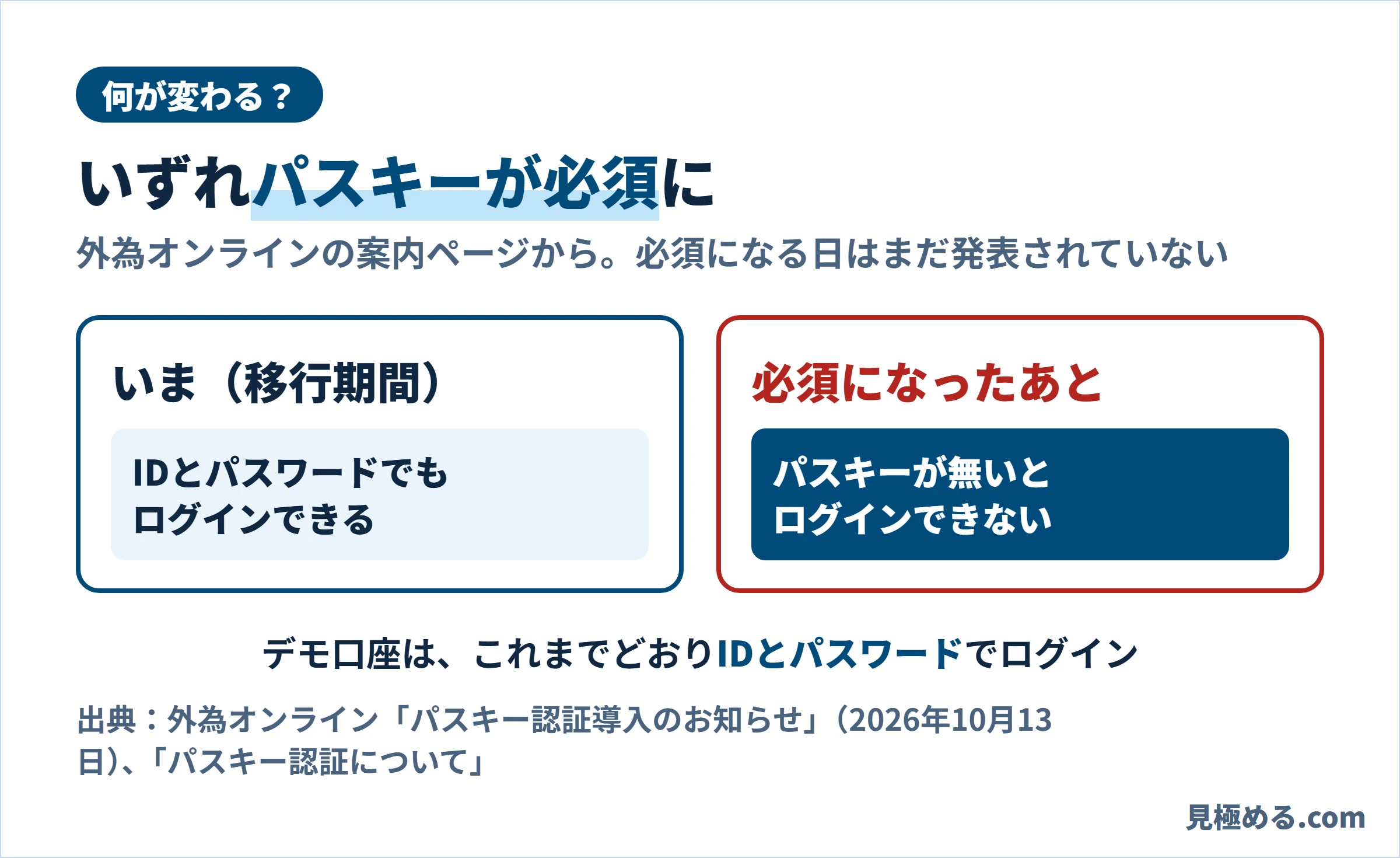 何が変わるかの図。いま（移行期間）はIDとパスワードでもログインできる。必須になったあとはパスキーが無いとログインできない。デモ口座はこれまでどおり