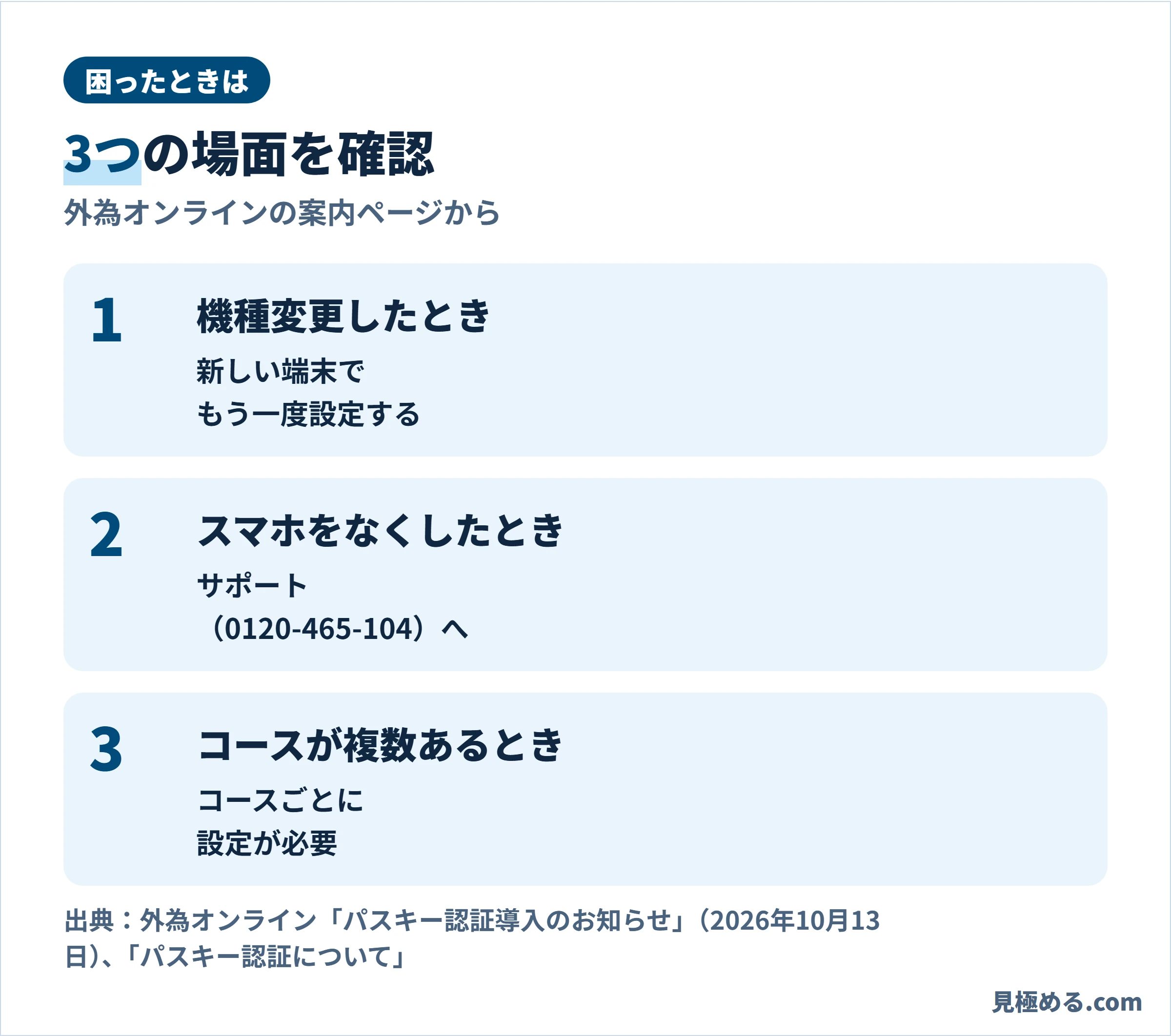困ったときの3つの場面。機種変更したときは新しい端末でもう一度設定、スマホをなくしたときはサポートへ、コースが複数あるときはコースごとに設定