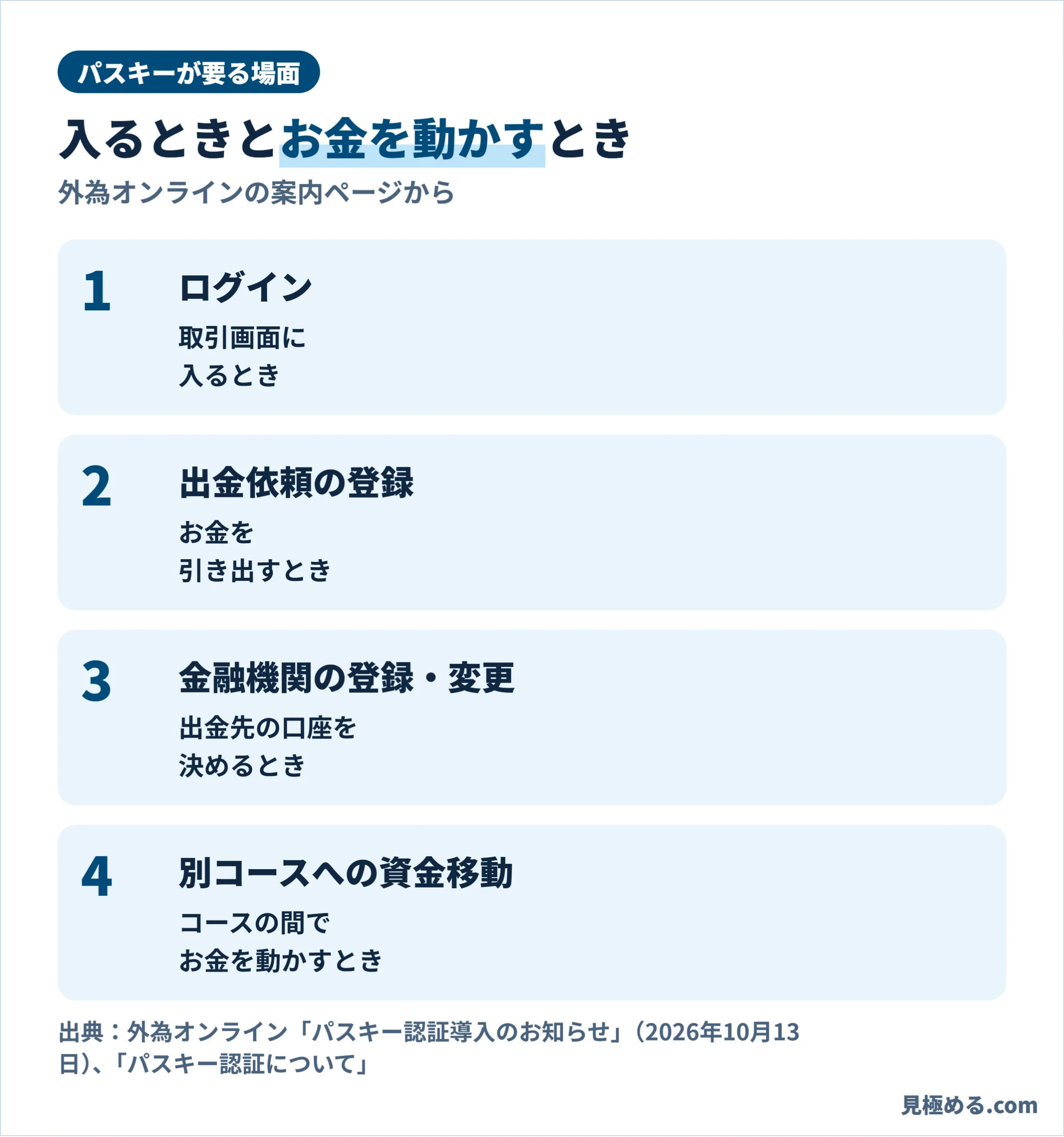 パスキーが要る4つの場面。ログイン、出金依頼の登録、金融機関の登録・変更、別コースへの資金移動