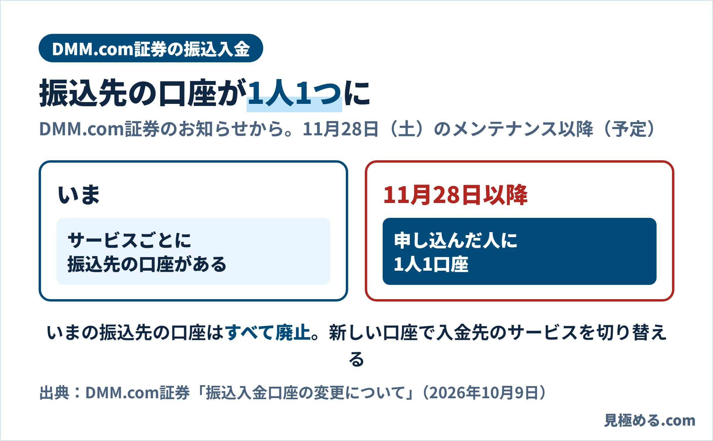 振込入金の変更。いまはサービスごとに振込先の口座がある。11月28日以降は申し込んだ人に1人1口座。いまの口座はすべて廃止