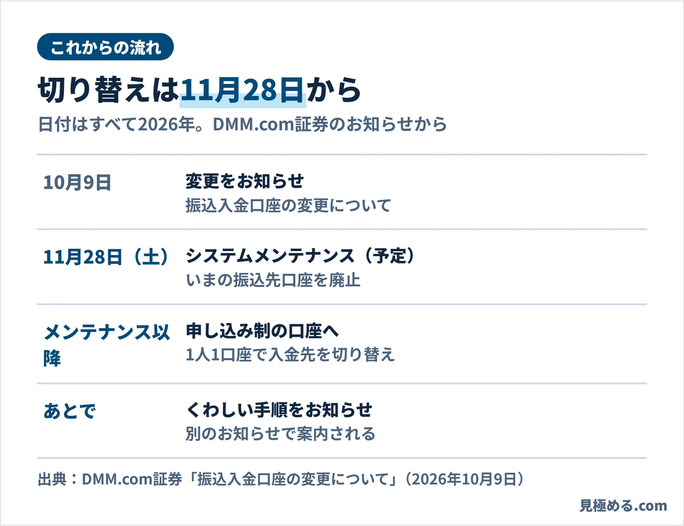 これからの流れ。10月9日に変更をお知らせ、11月28日(土)のシステムメンテナンス(予定)でいまの振込先口座を廃止、メンテナンス以降は申し込み制で1人1口座、くわしい手順はあとでお知らせ