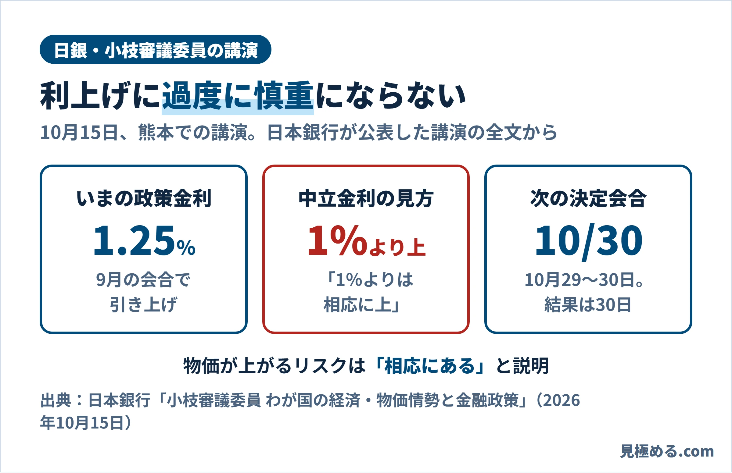 小枝審議委員の講演のポイント。いまの政策金利は1.25％、中立金利は1％よりは相応に上、次の決定会合は10月29〜30日で結果は30日