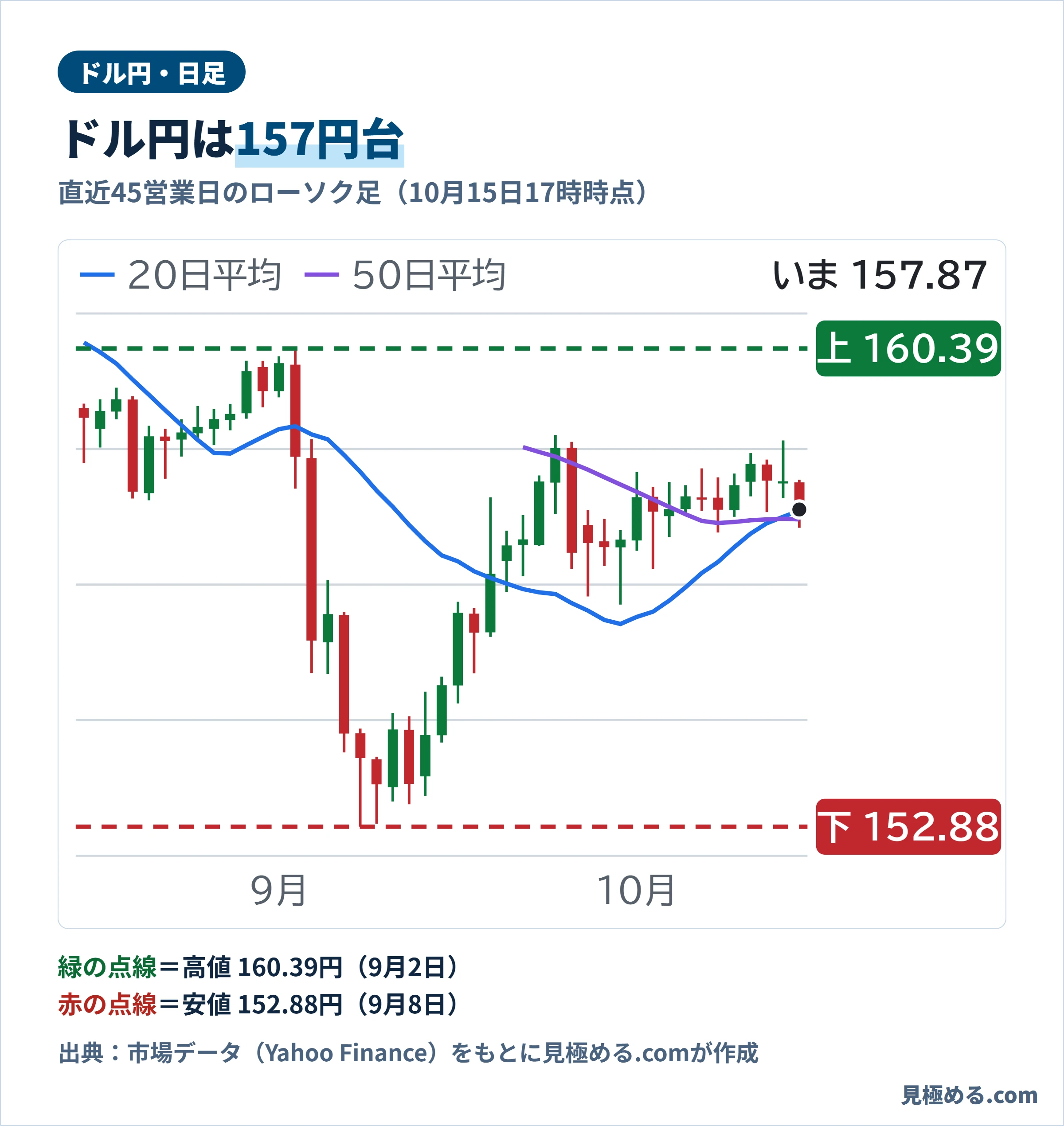 ドル円の直近45営業日の日足チャート。10月15日17時時点で157円台
