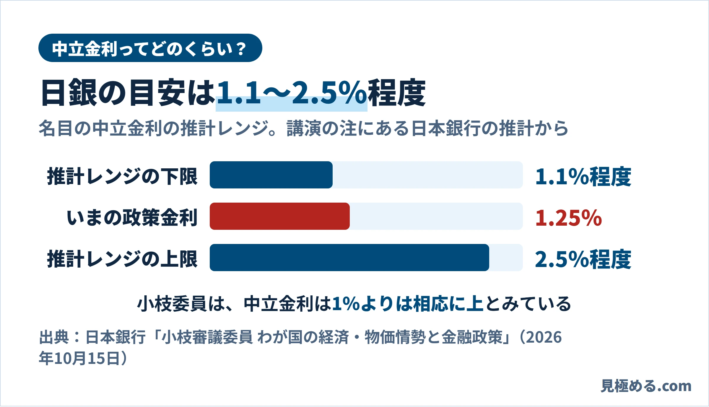 中立金利の推計レンジ。下限1.1％程度、いまの政策金利1.25％、上限2.5％程度