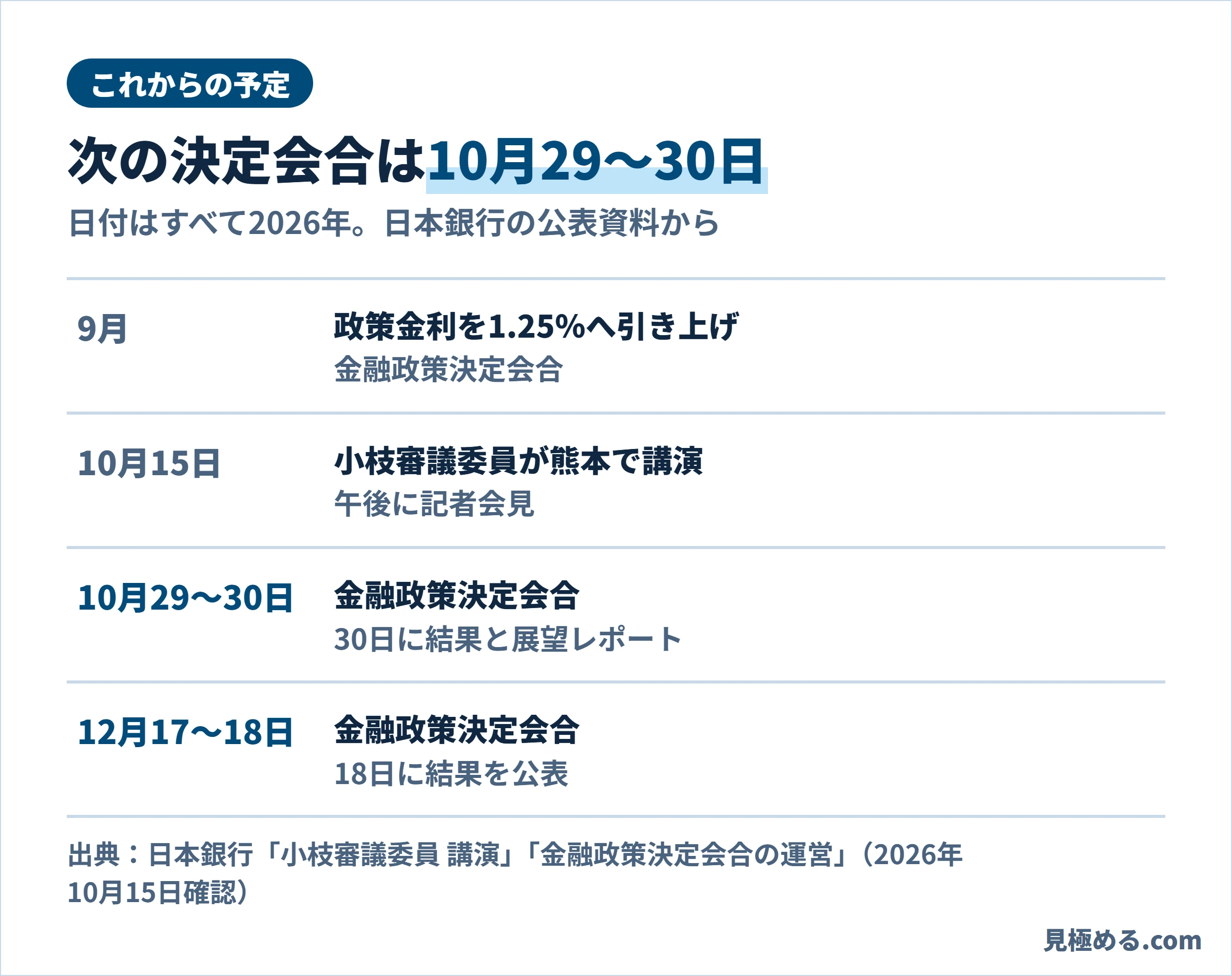 これからの予定。9月に政策金利を1.25％へ引き上げ、10月15日に小枝委員の講演、10月29〜30日に決定会合、12月17〜18日に決定会合