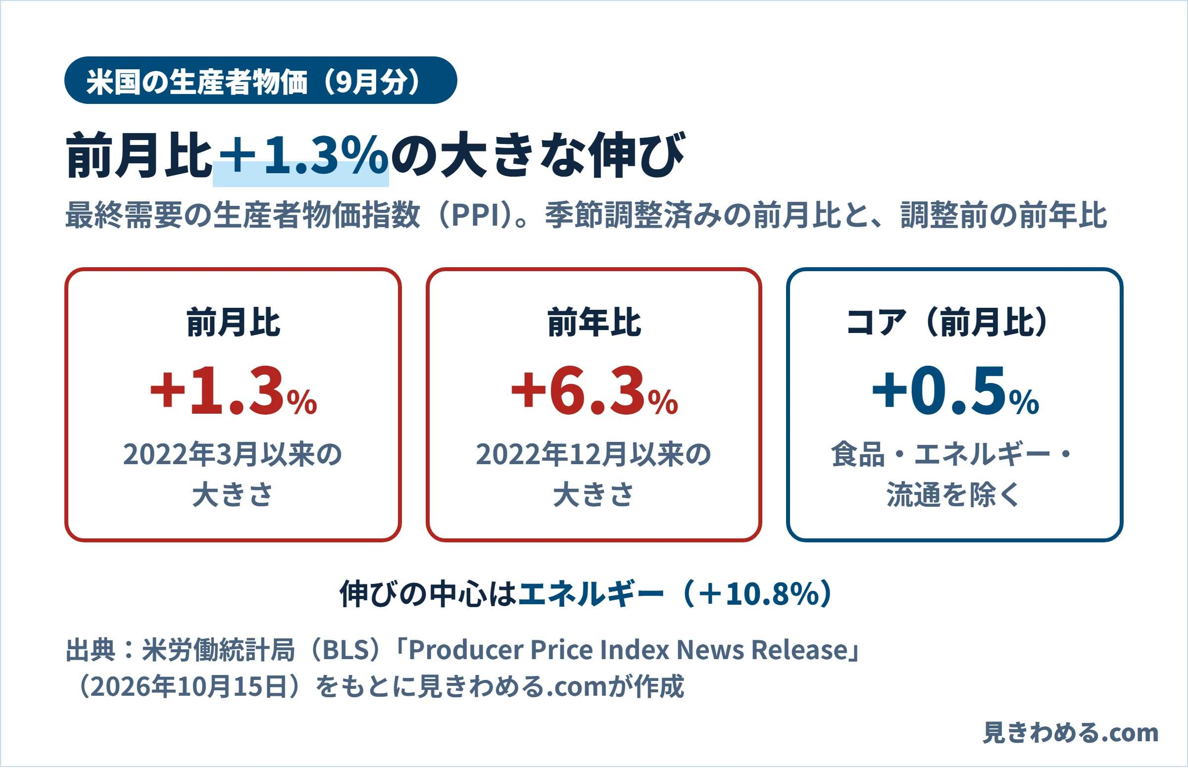 米国の9月の生産者物価。前月比プラス1.3％で2022年3月以来、前年比プラス6.3％で2022年12月以来の大きさ。コアは前月比プラス0.5％。伸びの中心はエネルギーのプラス10.8％