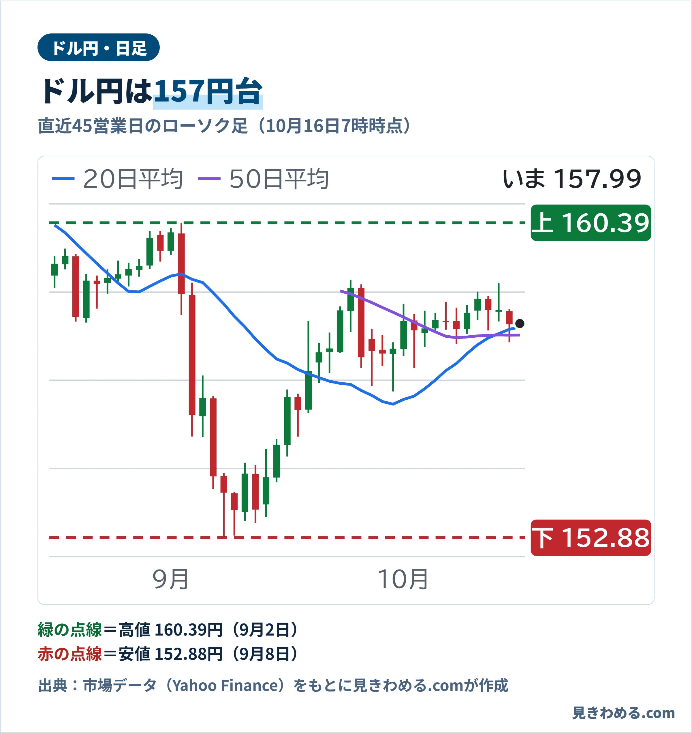 ドル円の直近45営業日の日足チャート。10月16日7時時点で157.99円。高値は9月2日の160.39円、安値は9月8日の152.88円