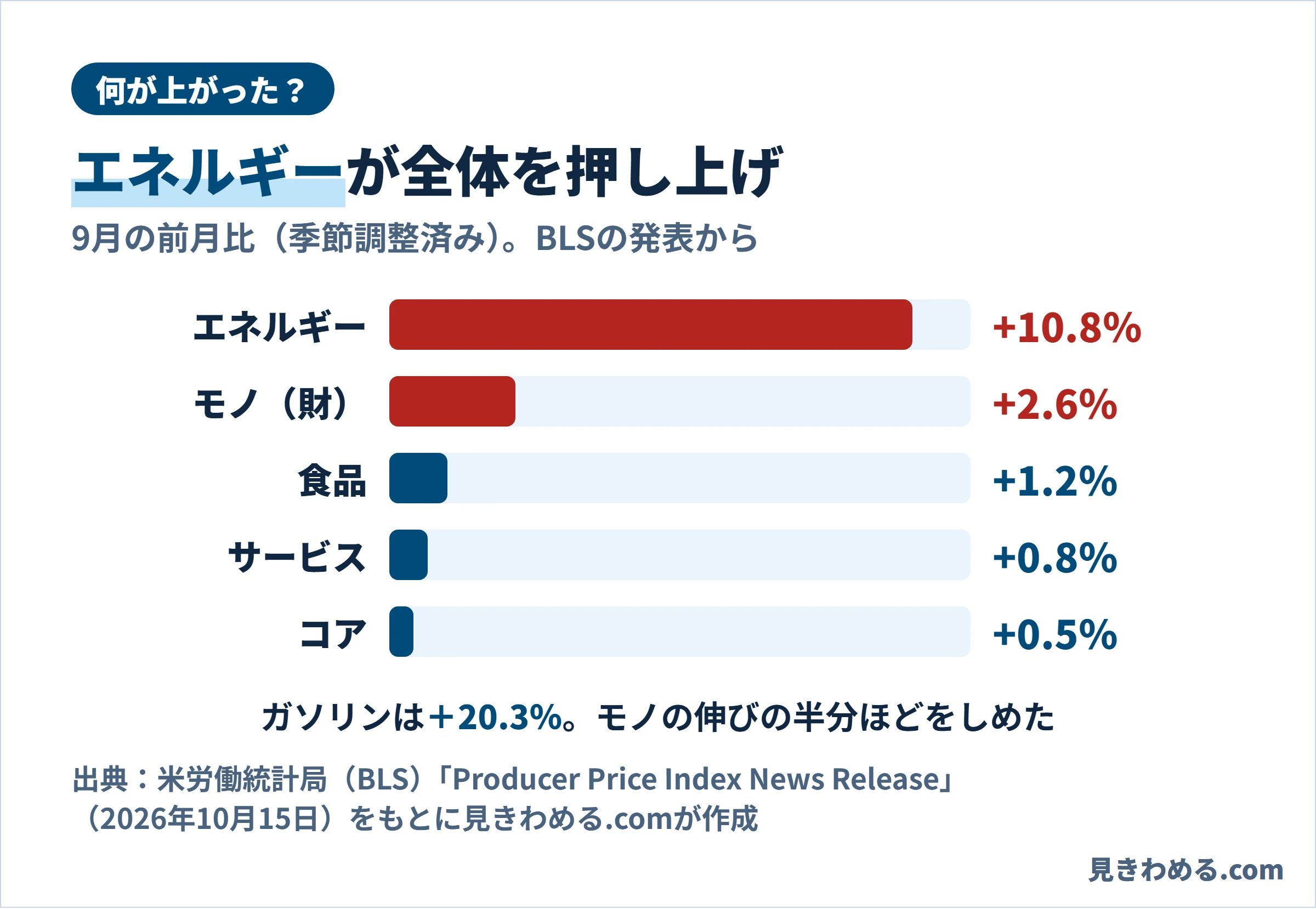 9月の前月比の内訳。エネルギープラス10.8％、モノプラス2.6％、食品プラス1.2％、サービスプラス0.8％、コアプラス0.5％。ガソリンはプラス20.3％