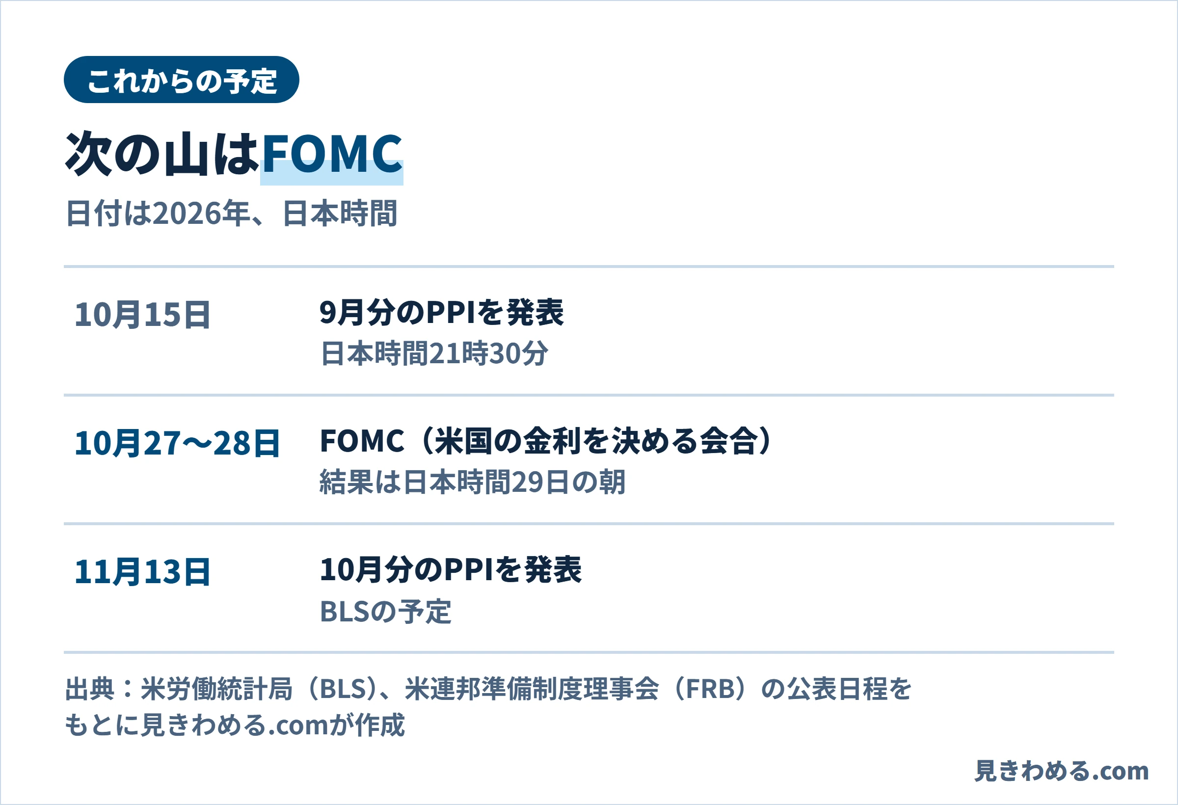 これからの予定。10月15日に9月分のPPIを発表、10月27〜28日にFOMCで結果は日本時間29日の朝、11月13日に10月分のPPIを発表