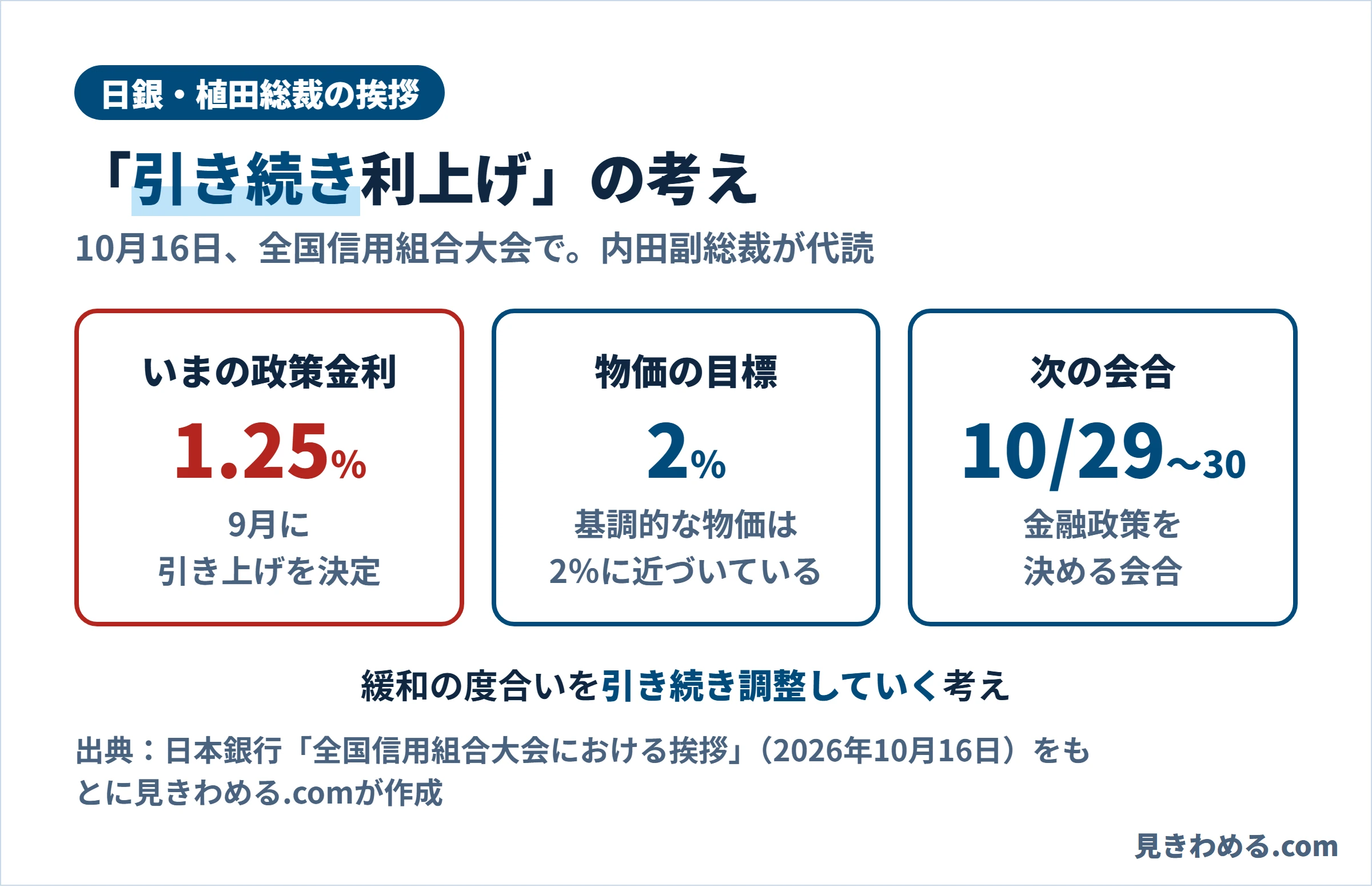 日銀・植田総裁の挨拶。いまの政策金利は1.25％で9月に引き上げを決定、物価の目標は2％で基調的な物価は2％に近づいている、次の会合は10月29日から30日
