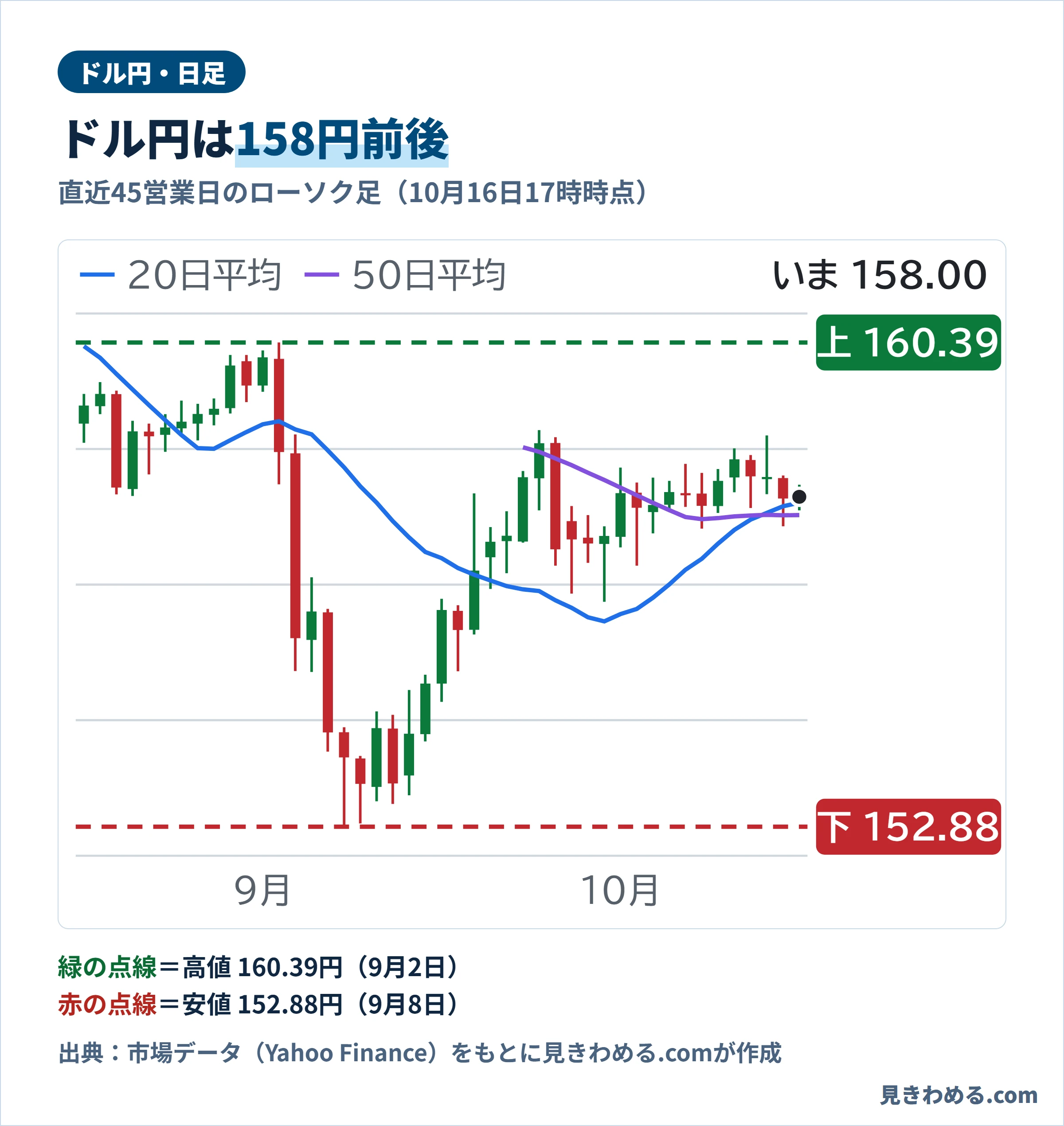 ドル円の直近45営業日の日足チャート。10月16日17時時点で158.00円。高値は9月2日の160.39円、安値は9月8日の152.88円