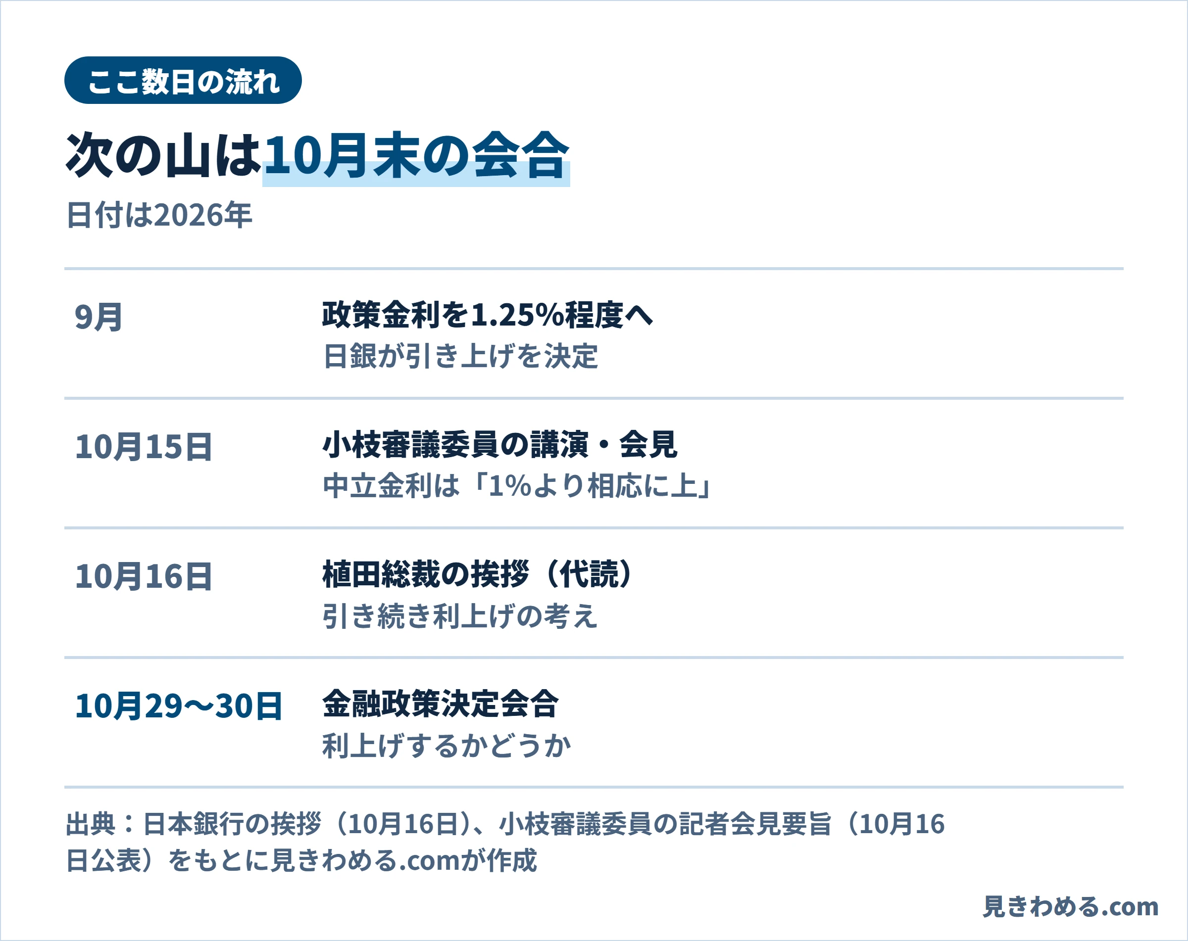 ここ数日の流れ。9月に政策金利を1.25％程度へ引き上げ、10月15日に小枝審議委員の講演と会見、10月16日に植田総裁の挨拶、10月29日から30日に金融政策決定会合