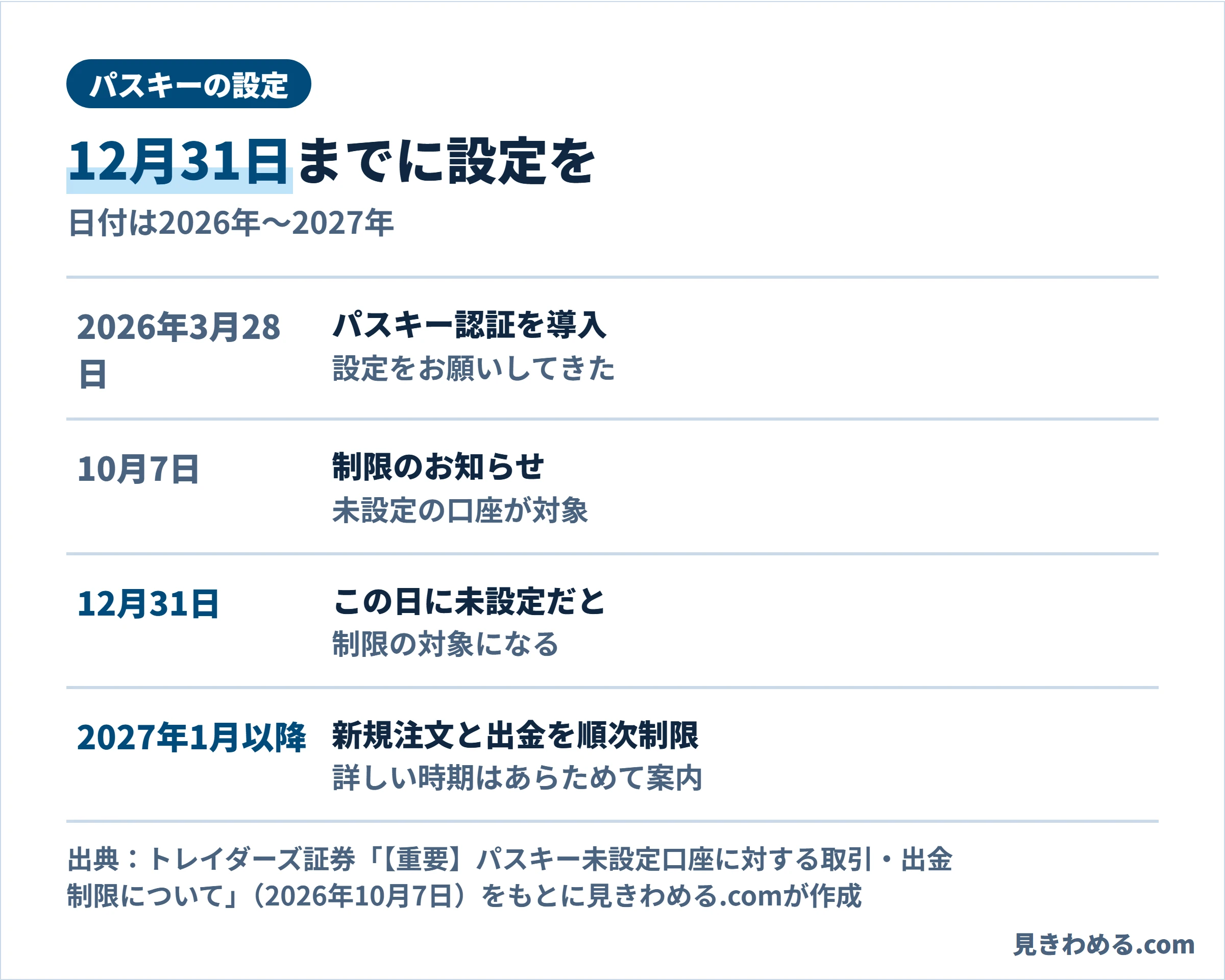 パスキーの設定。2026年3月28日にパスキー認証を導入、10月7日に制限のお知らせ、12月31日に未設定だと制限の対象、2027年1月以降に新規注文と出金を順次制限