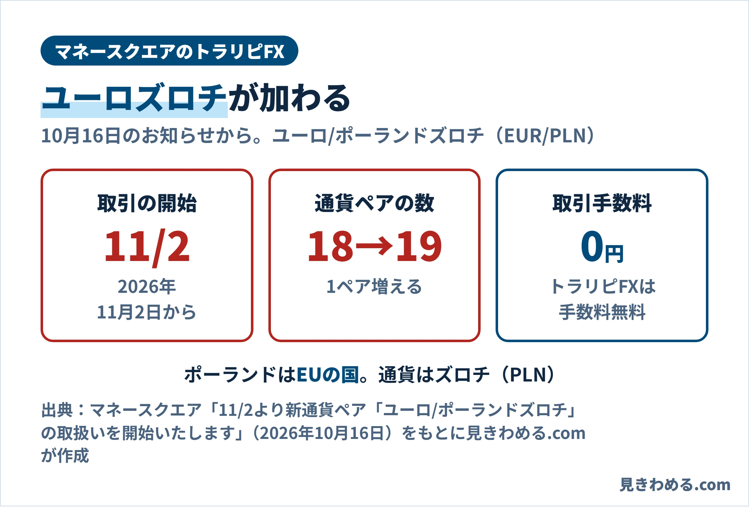 マネースクエアのトラリピFXにユーロズロチが加わる。取引の開始は2026年11月2日、通貨ペアの数は18から19、トラリピFXは取引手数料が無料
