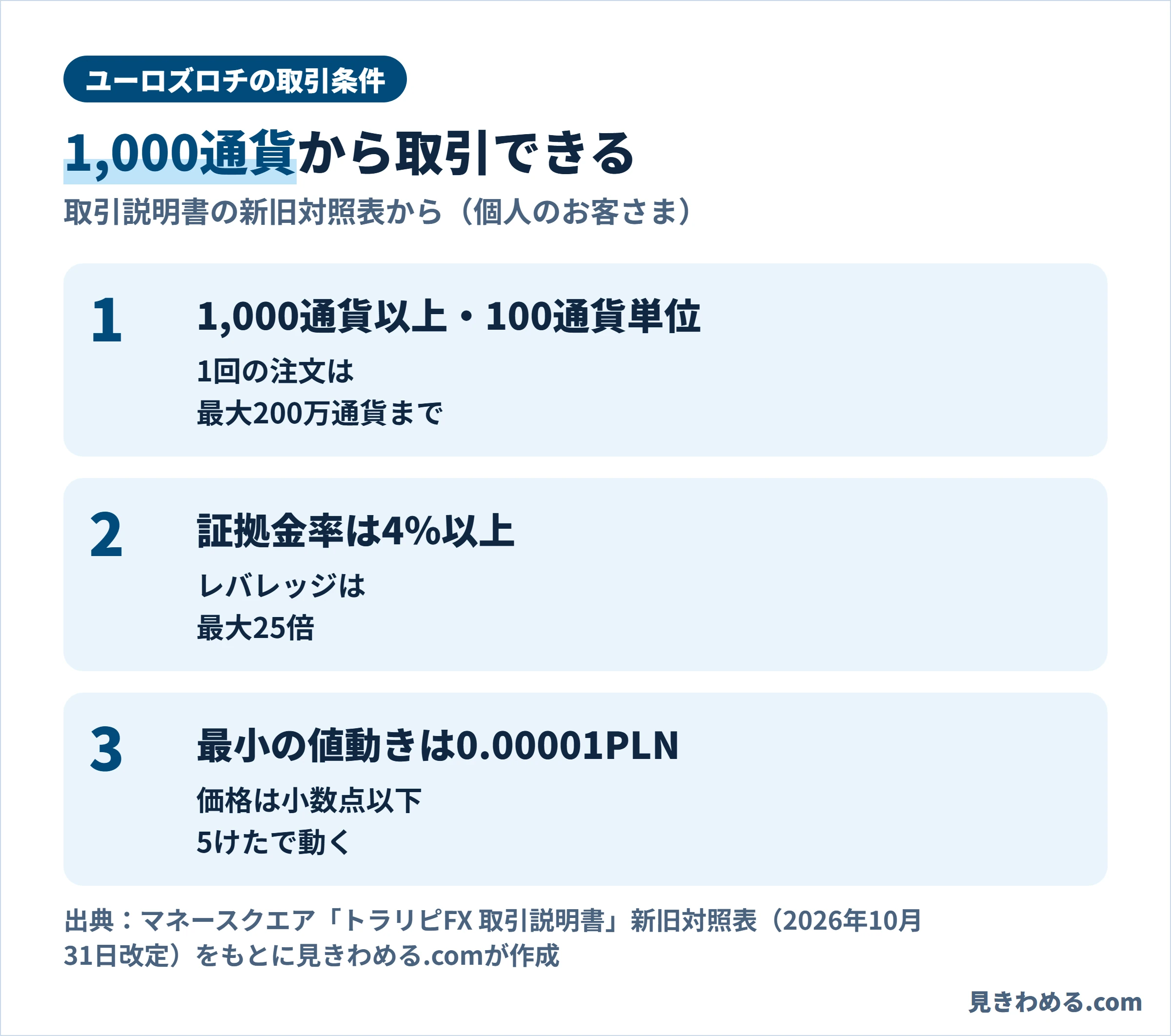 ユーロズロチの取引条件。1,000通貨以上・100通貨単位で1回の注文は最大200万通貨、証拠金率は4％以上でレバレッジは最大25倍、最小の値動きは0.00001PLN