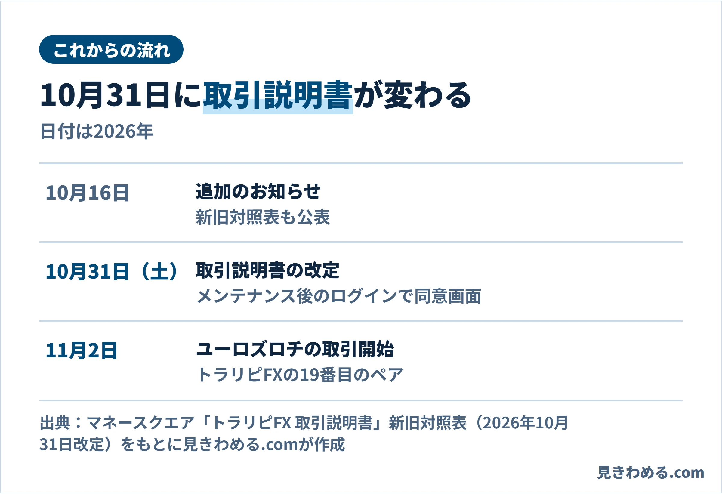 これからの流れ。10月16日に追加のお知らせと新旧対照表、10月31日（土）に取引説明書の改定でメンテナンス後のログインで同意画面、11月2日にユーロズロチの取引開始