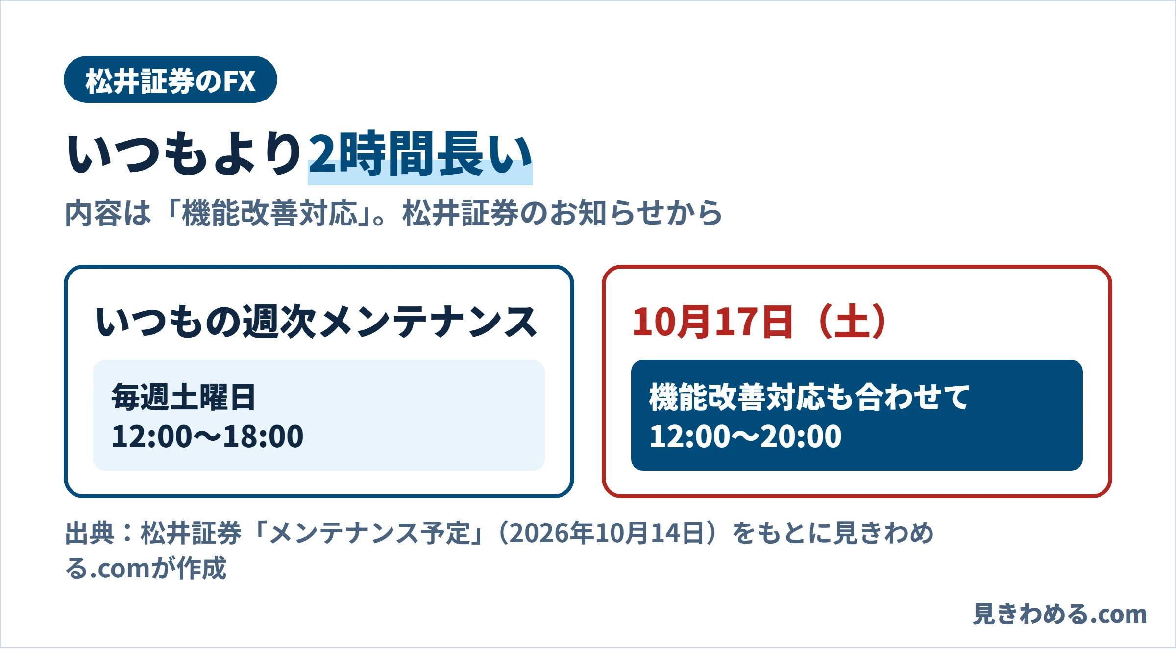 松井証券のFXはいつもより2時間長い。いつもの週次メンテナンスは毎週土曜日の12時から18時、10月17日（土）は機能改善対応も合わせて12時から20時