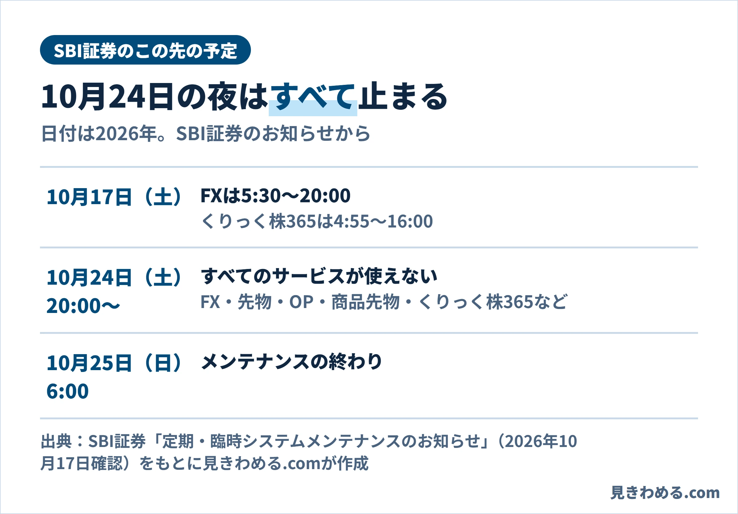 SBI証券のこの先の予定。10月17日（土）はFXが5時30分から20時、くりっく株365は4時55分から16時。10月24日（土）20時から10月25日（日）6時まですべてのサービスが使えない