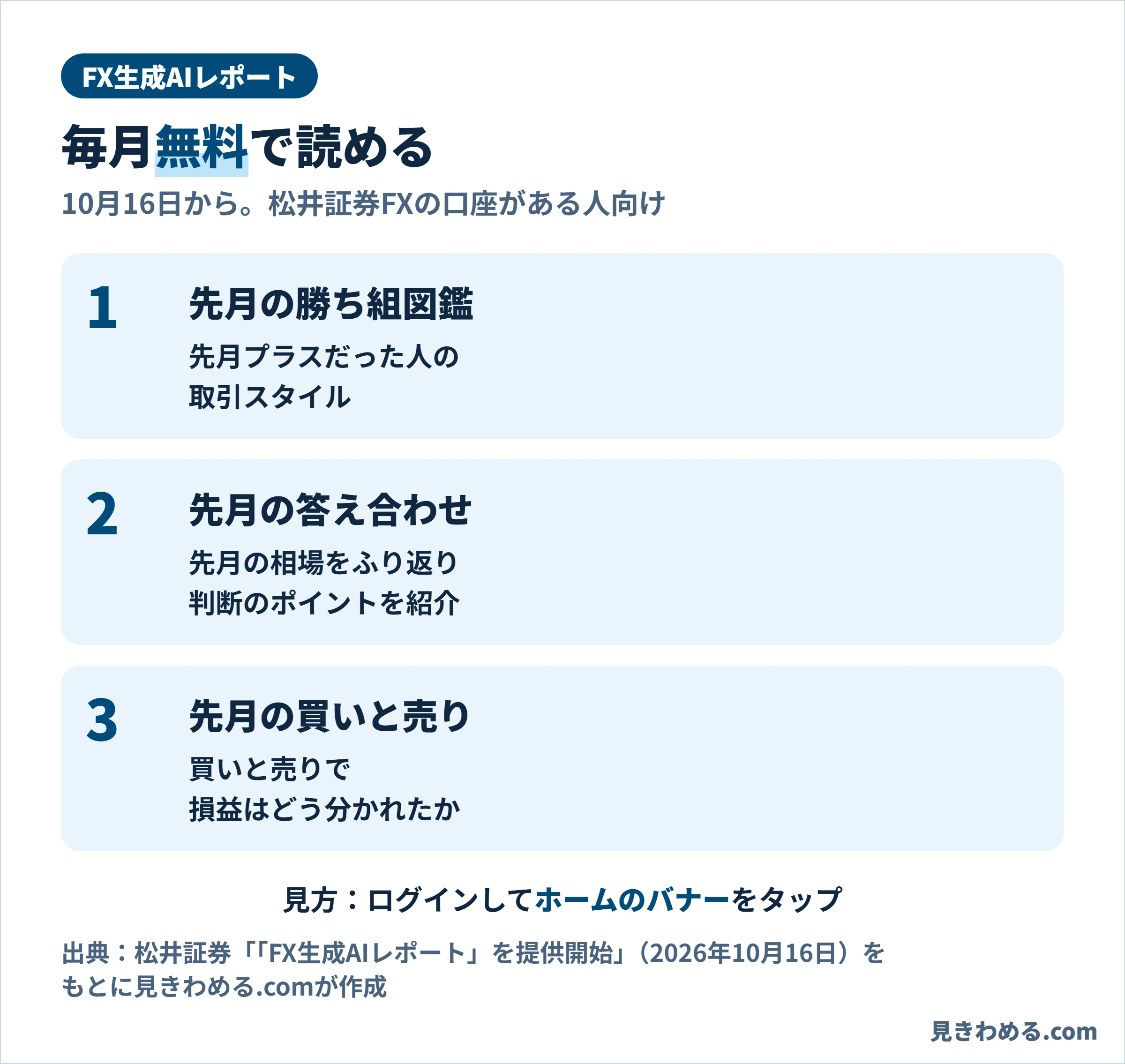 FX生成AIレポートは毎月無料で読める。中身は先月の勝ち組図鑑、先月の答え合わせ、先月の買いと売りの3つ。ログインしてホームのバナーをタップ