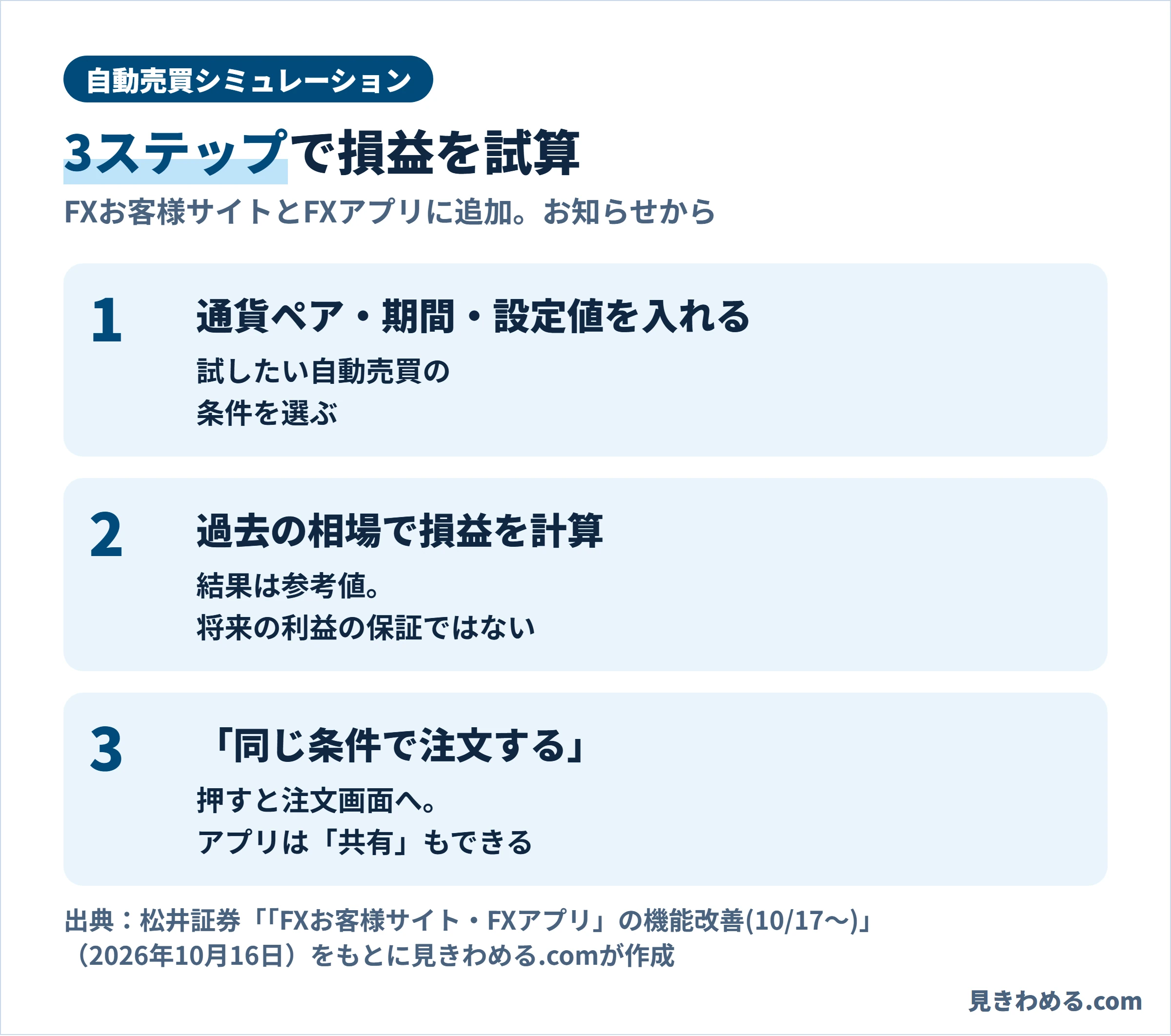 自動売買シミュレーションは3ステップ。通貨ペア・期間・設定値を入れる、過去の相場で損益を計算する（結果は参考値）、同じ条件で注文するを押すと注文画面へ進む