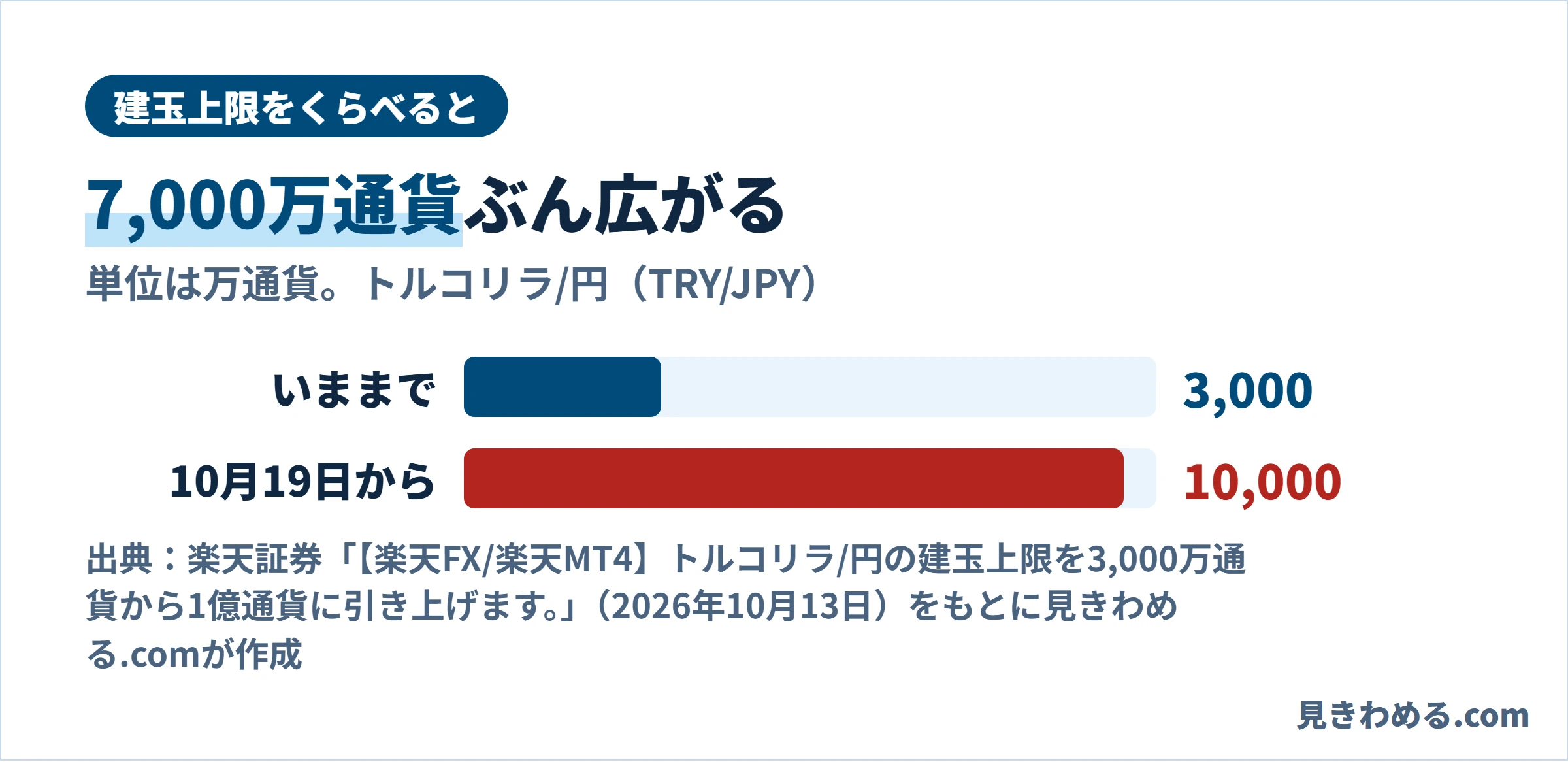 建玉上限をくらべると7,000万通貨ぶん広がる。いままでは3,000万通貨、10月19日からは10,000万通貨